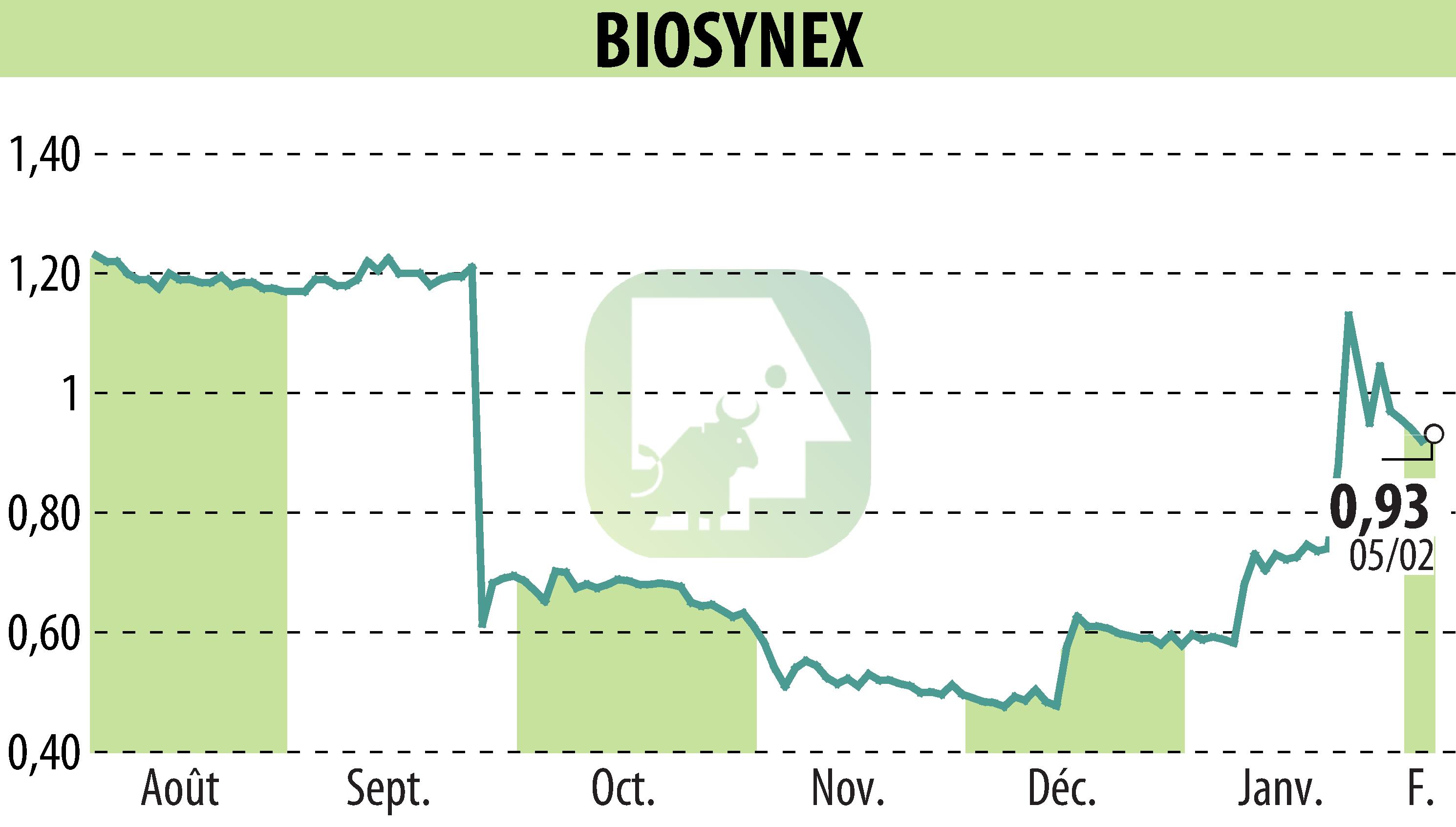 Graphique de l'évolution du cours de l'action BIOSYNEX (EPA:ALBIO).