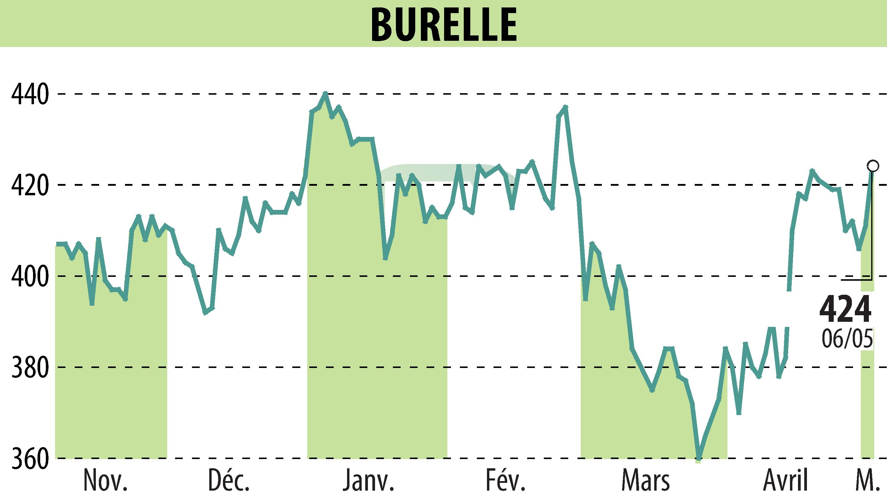 Graphique de l'évolution du cours de l'action BURELLE (EPA:BUR).