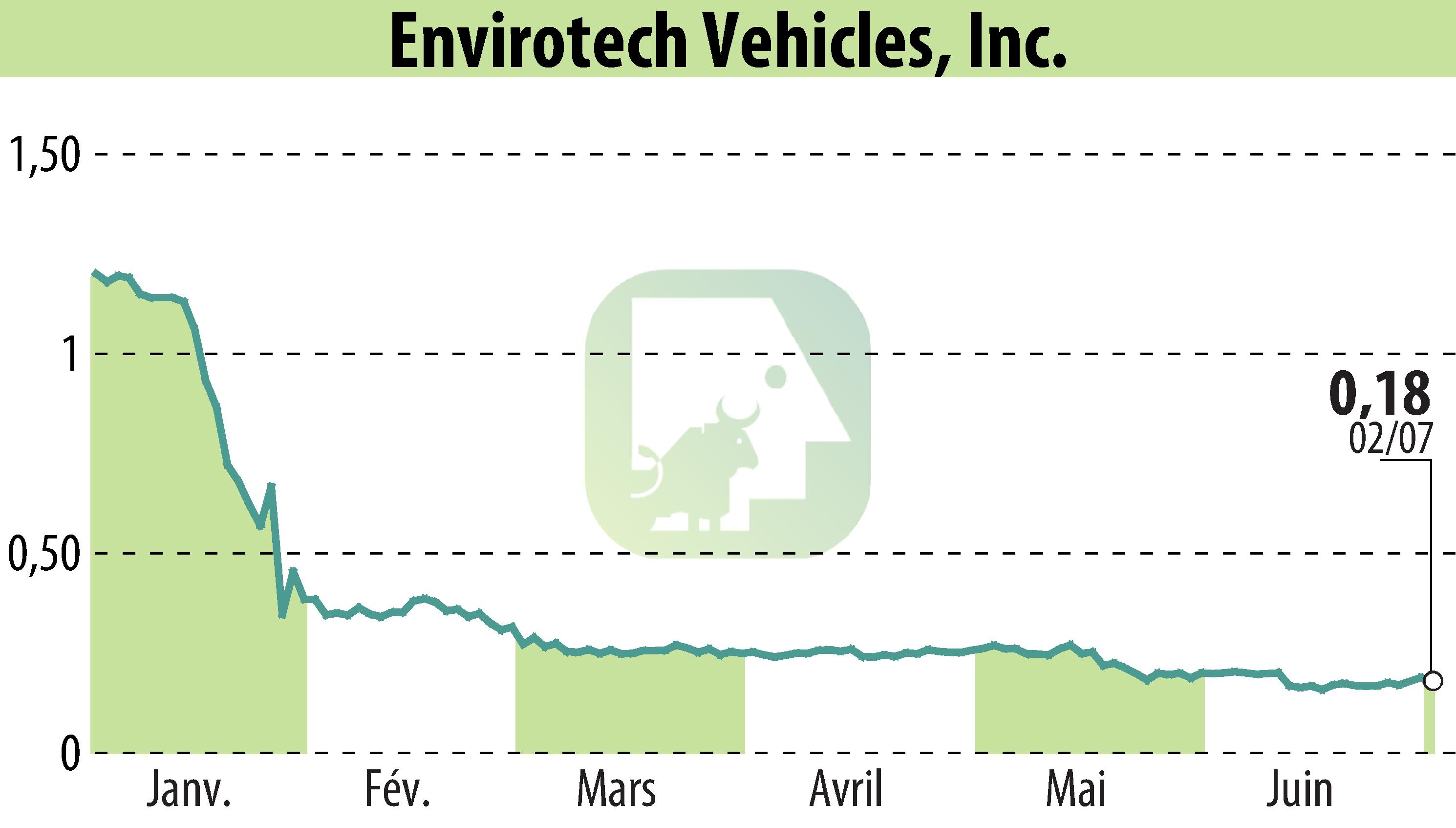 Graphique de l'évolution du cours de l'action Envirotech Vehicles, Inc (EBR:EVTV).