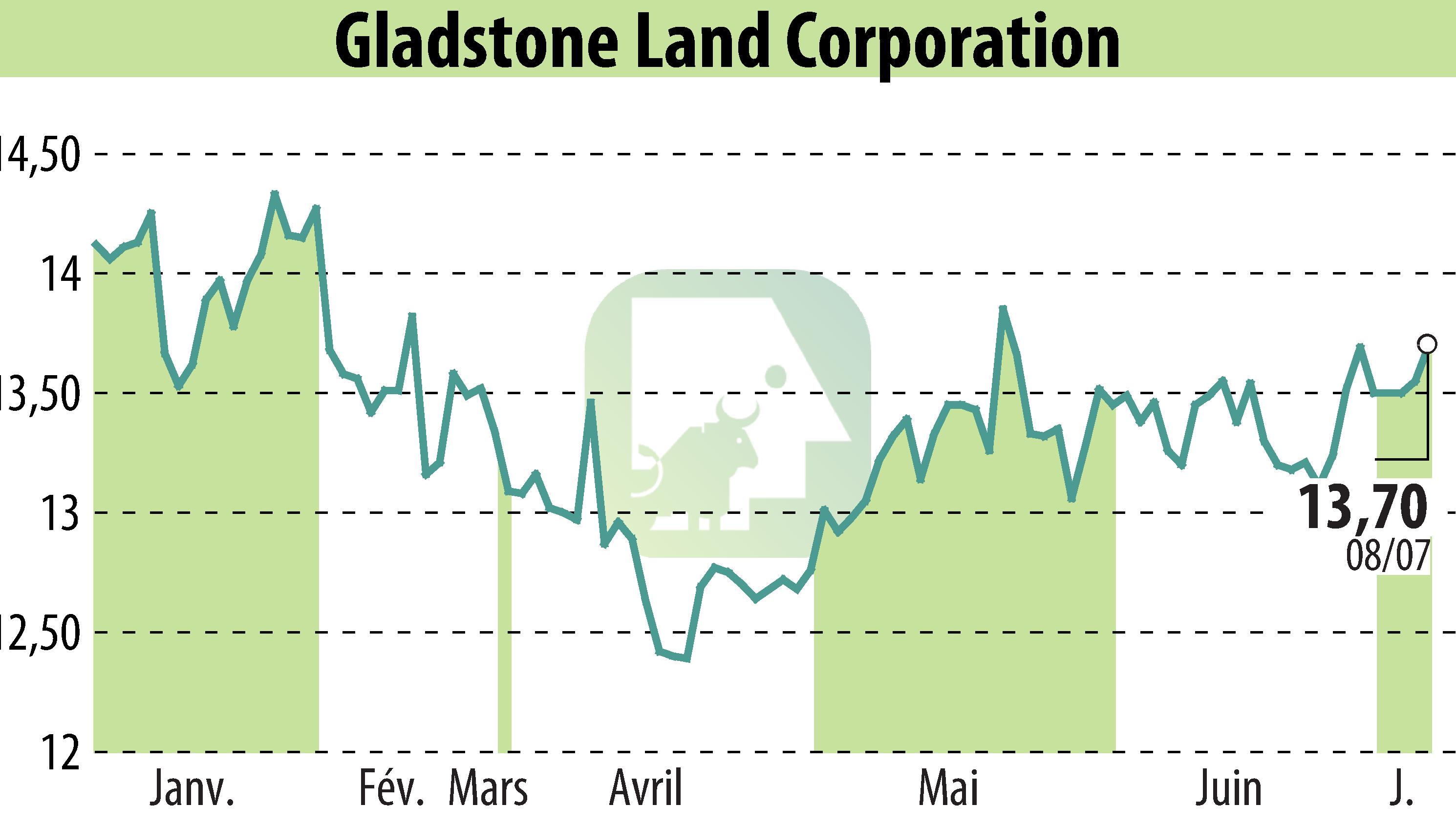 Graphique de l'évolution du cours de l'action Gladstone Land Corporation (EBR:LAND).