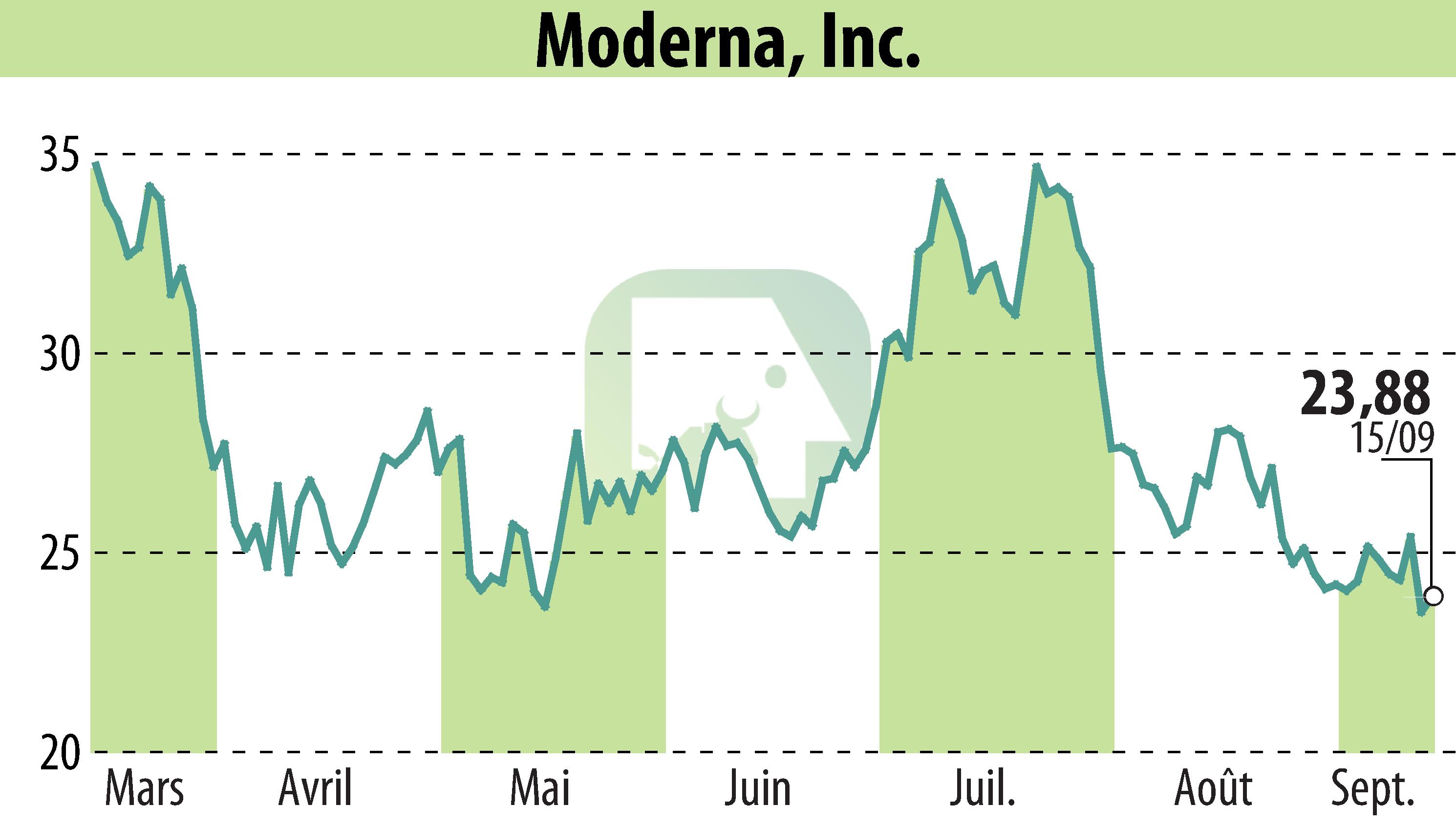 Graphique de l'évolution du cours de l'action Moderna, Inc. (EBR:MRNA).