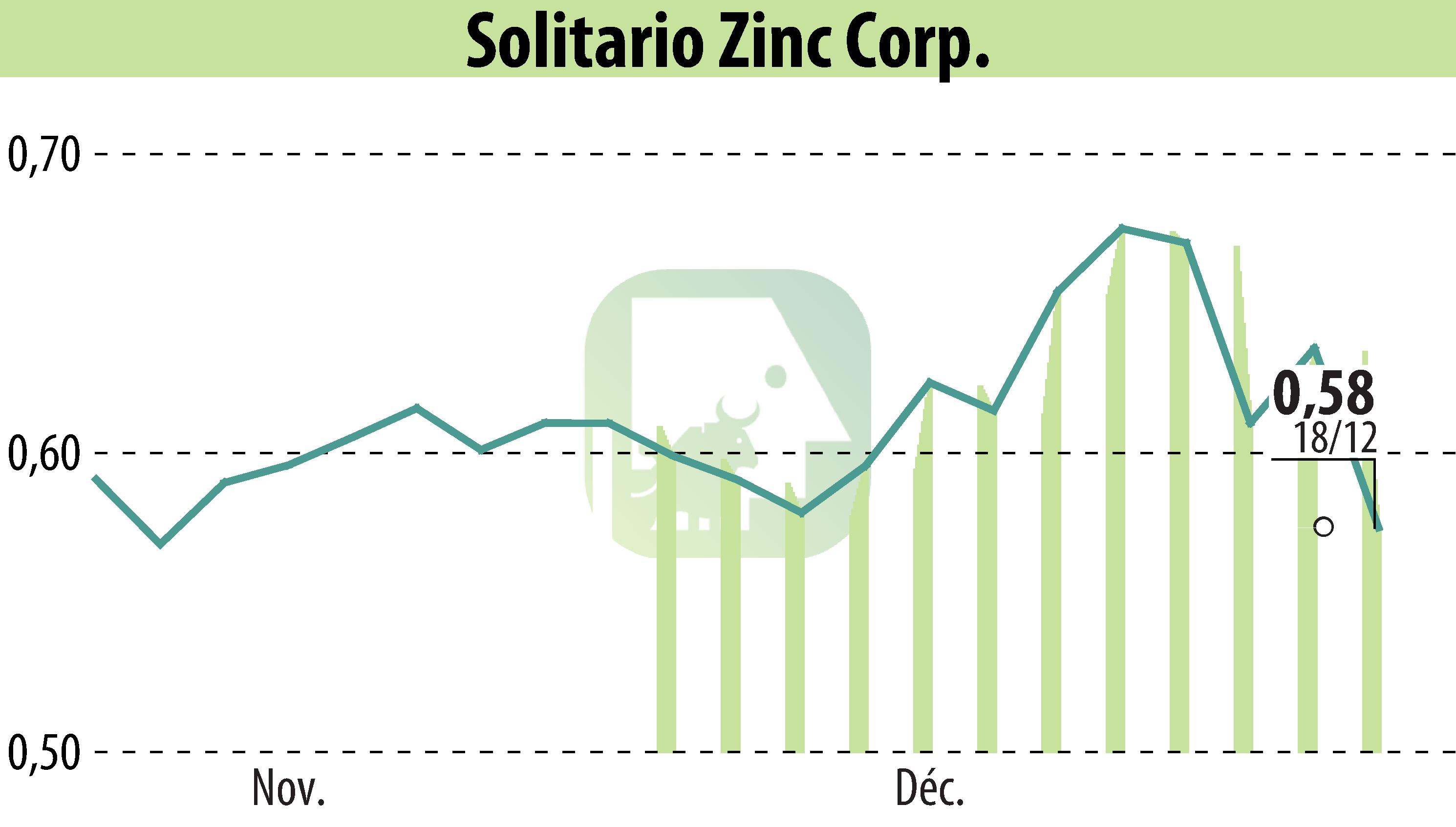 Graphique de l'évolution du cours de l'action Solitario Resources Corp. (EBR:XPL).