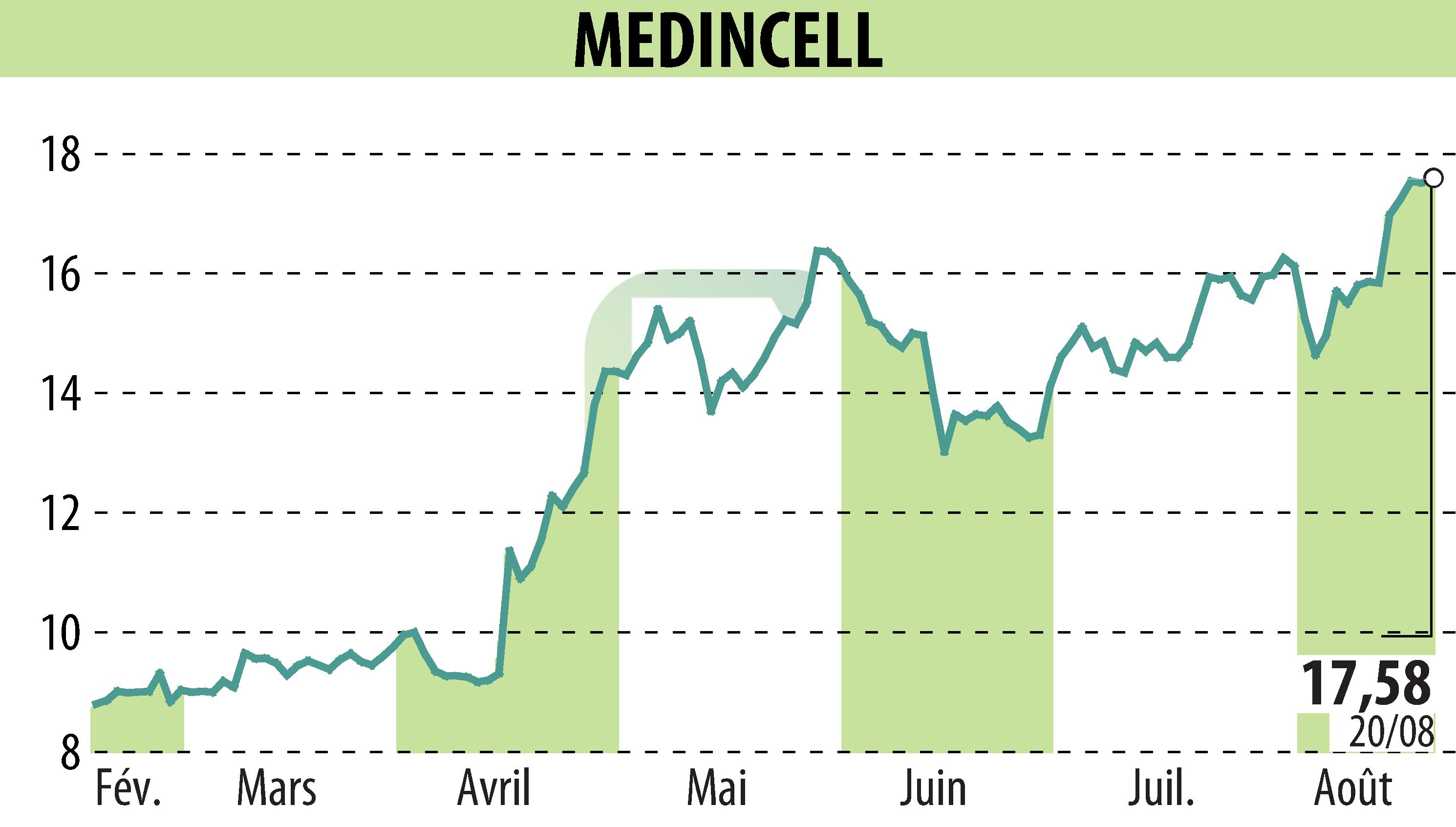 Stock price chart of MEDINCELL (EPA:MEDCL) showing fluctuations.