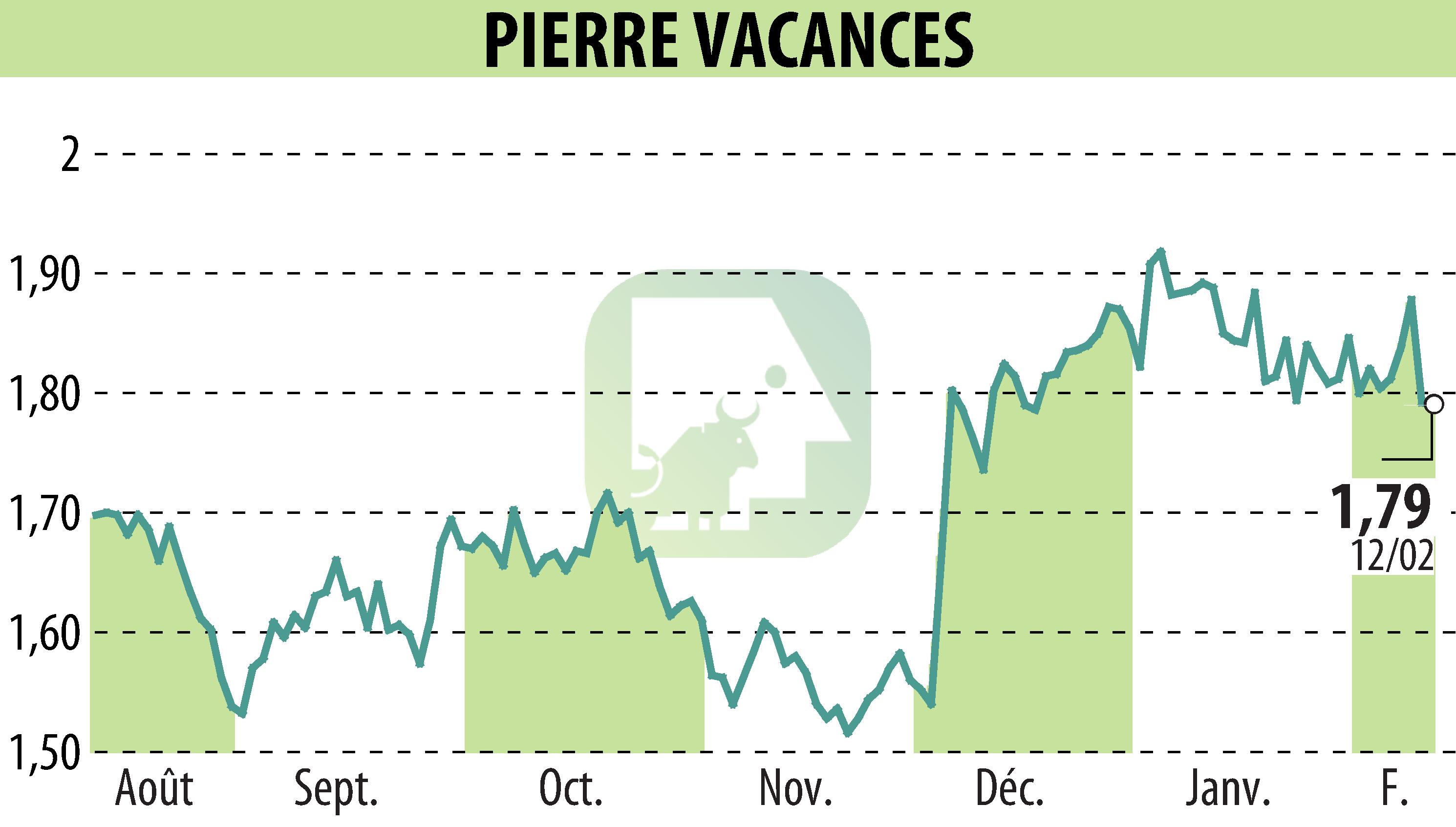 Graphique de l'évolution du cours de l'action GROUPE PIERRE ET VACANCES (EPA:VAC).