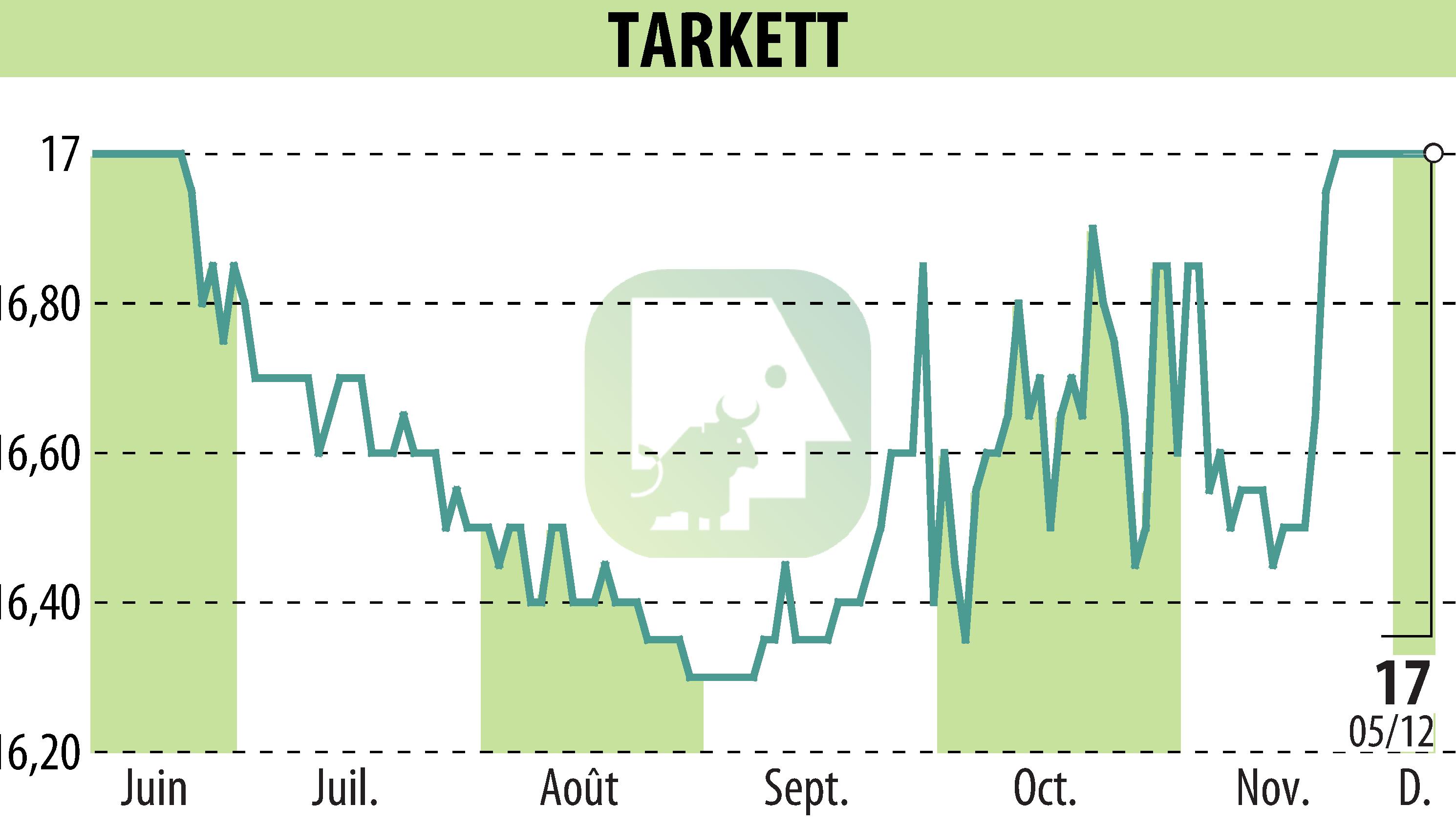 Graphique de l'évolution du cours de l'action Beynon Sports (EPA:TKTT).