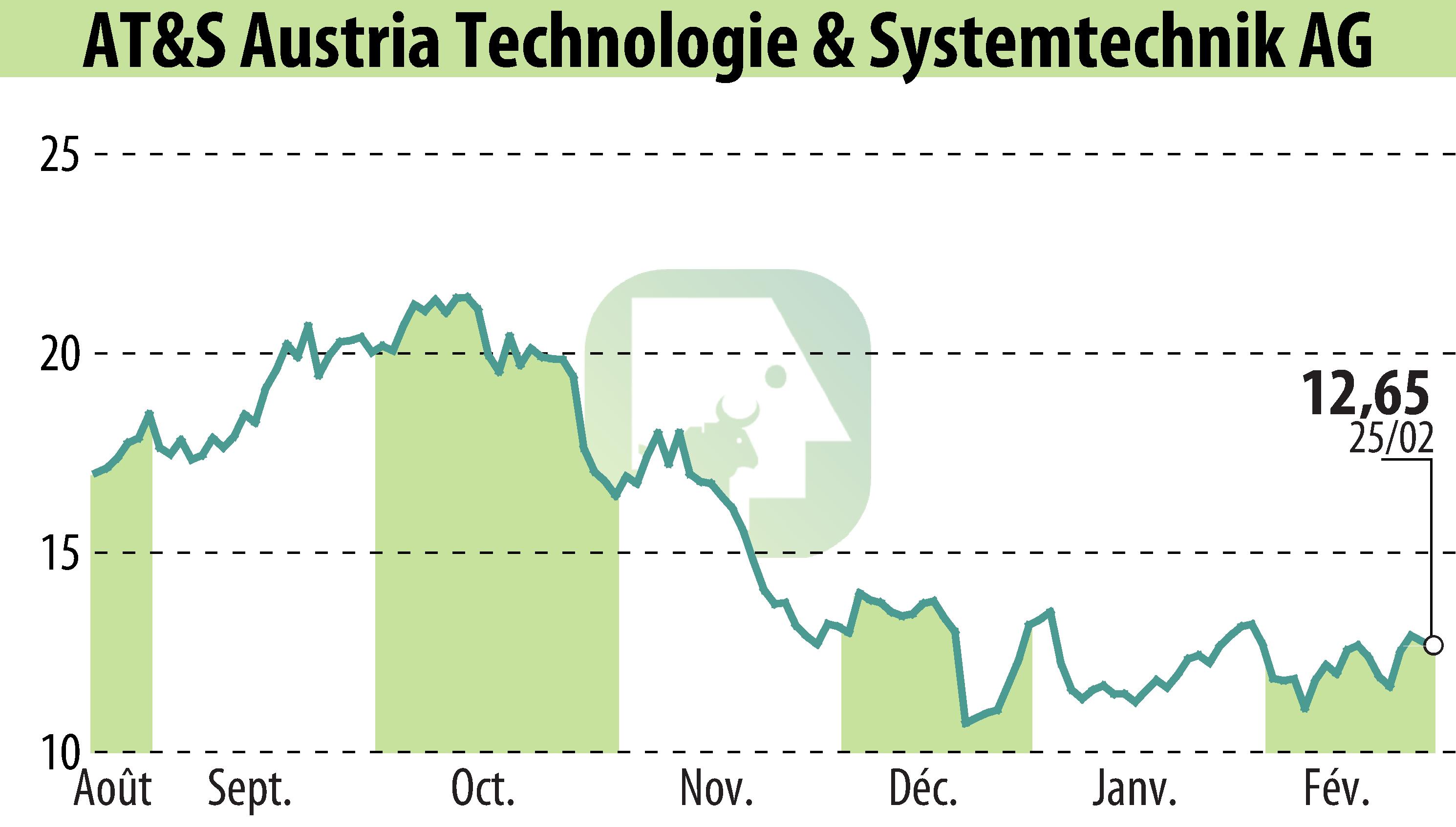 Graphique de l'évolution du cours de l'action AT&S Austria Technologie & Systemtechnik AG (EBR:AUS).