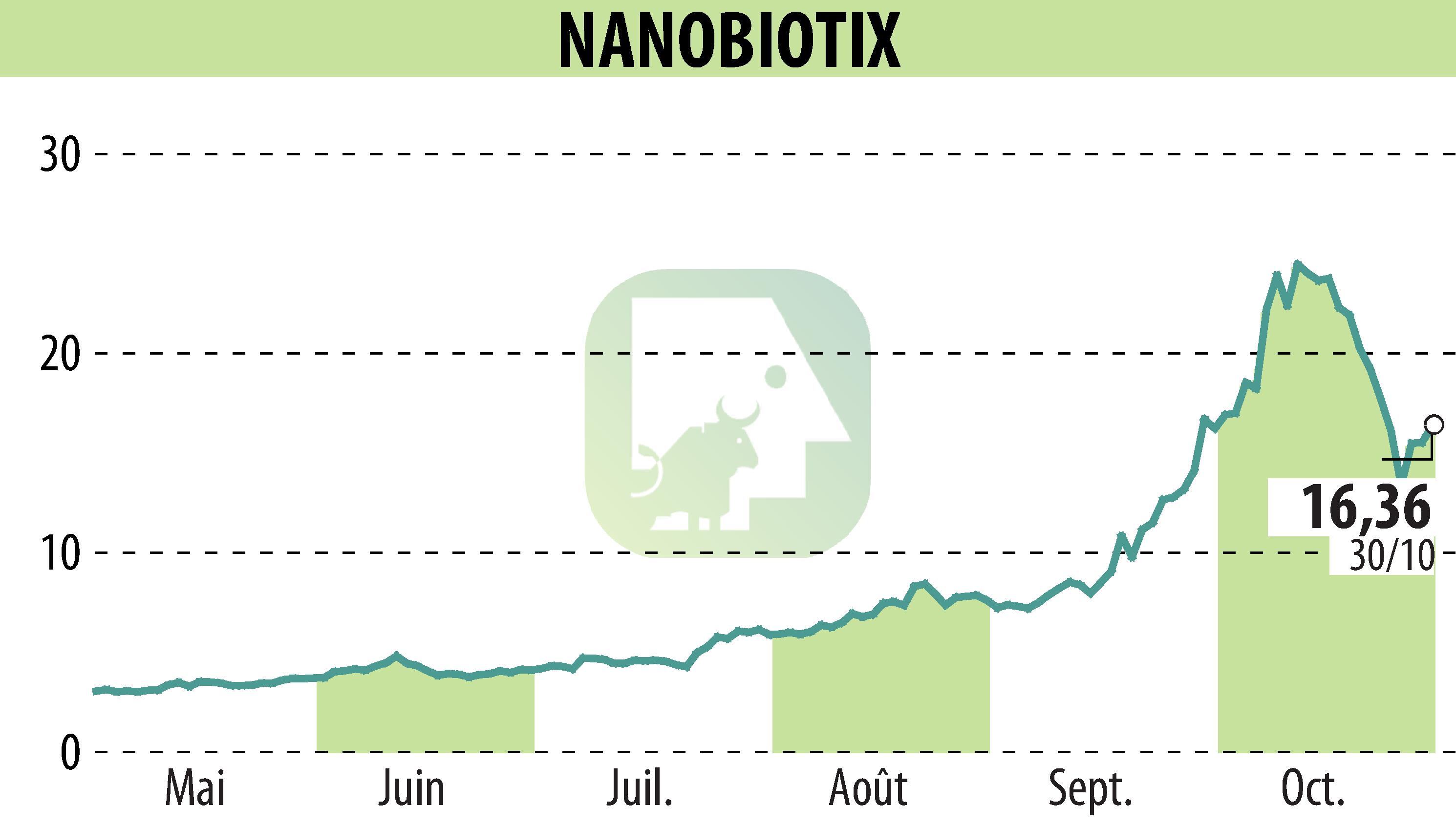 Stock price chart of NANOBIOTIX (EPA:NANO) showing fluctuations.