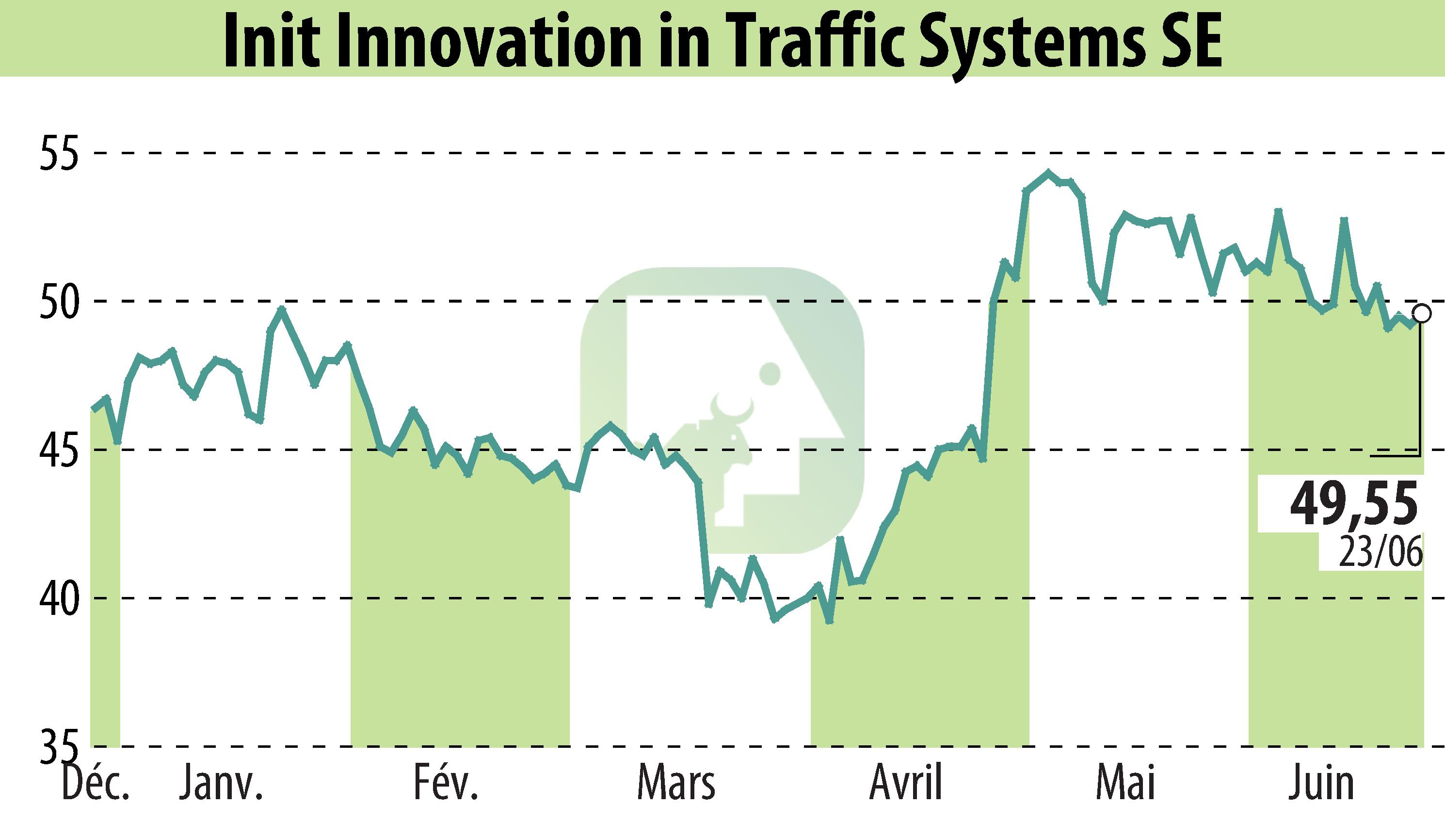 Graphique de l'évolution du cours de l'action Init Innovation In Traffic Systems AG (EBR:IXX).