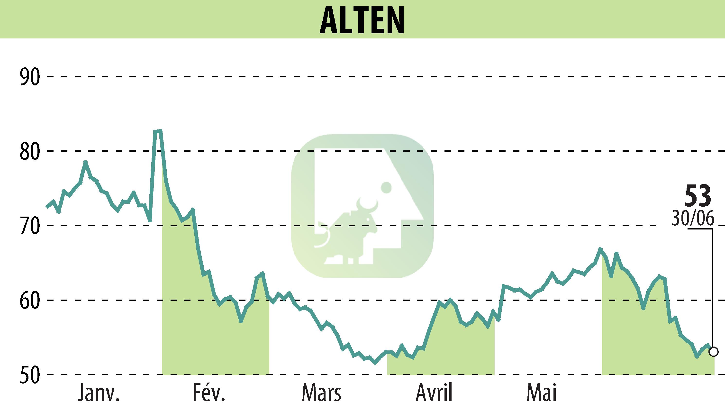 Stock price chart of ALTEN (EPA:ATE) showing fluctuations.