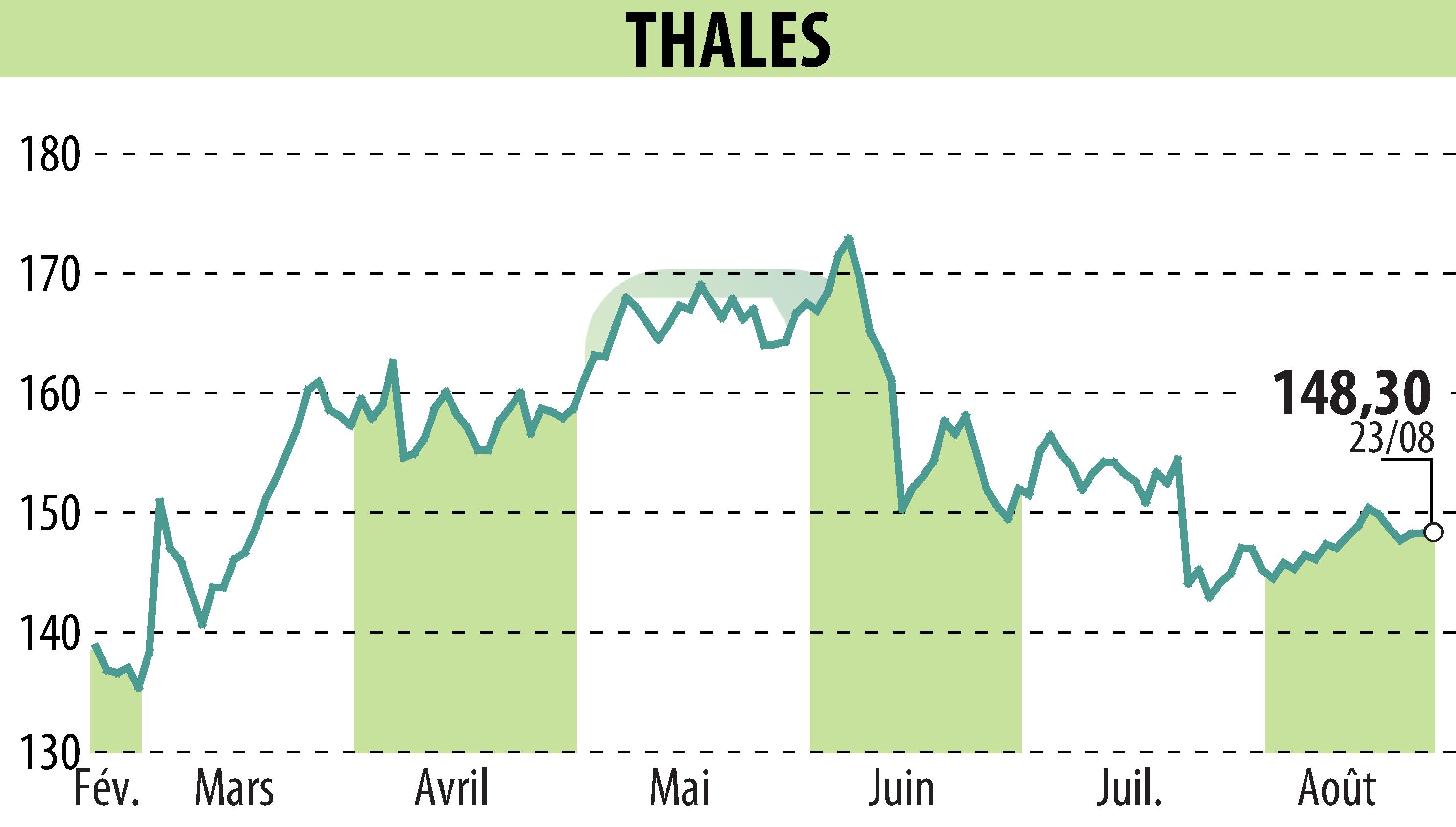 Stock price chart of THALES (EPA:HO) showing fluctuations.