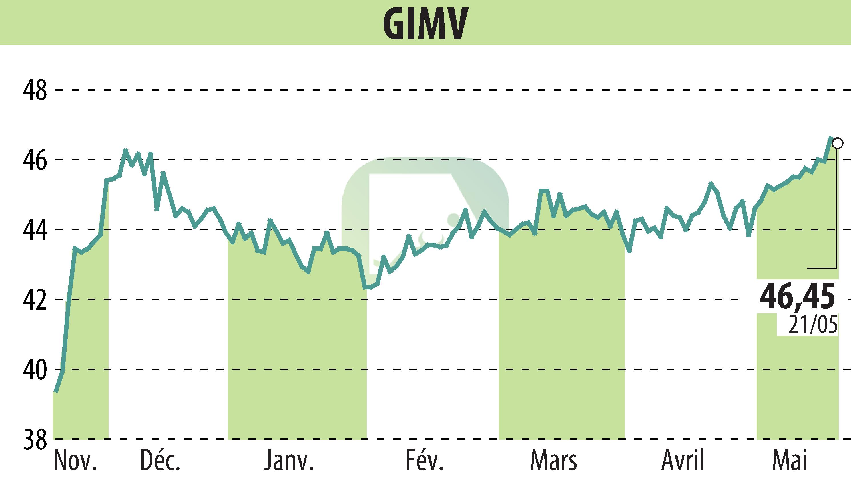 Stock price chart of Gimv (EBR:GIMB) showing fluctuations.