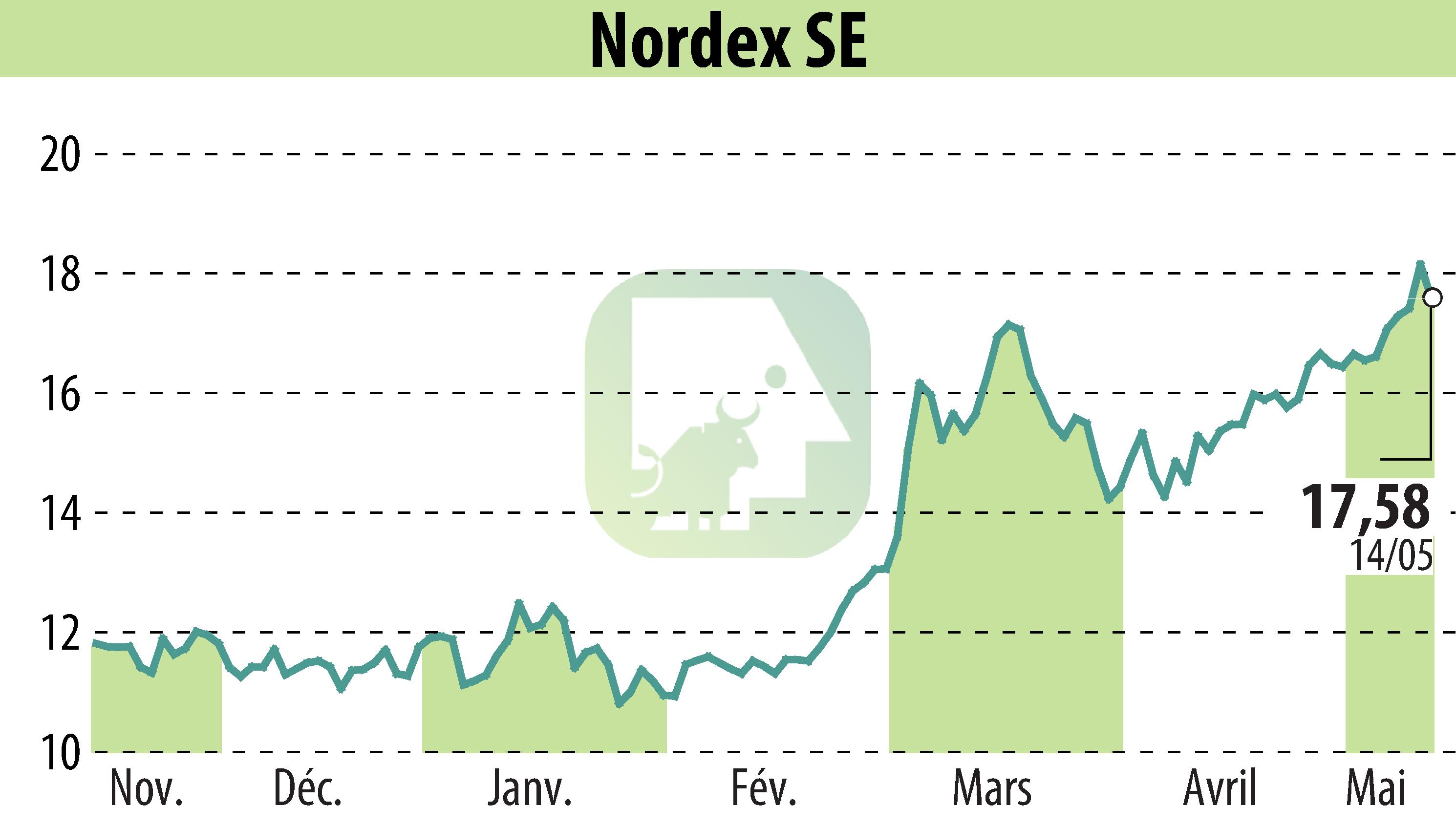 Stock price chart of Nordex SE (EBR:NDX1) showing fluctuations.