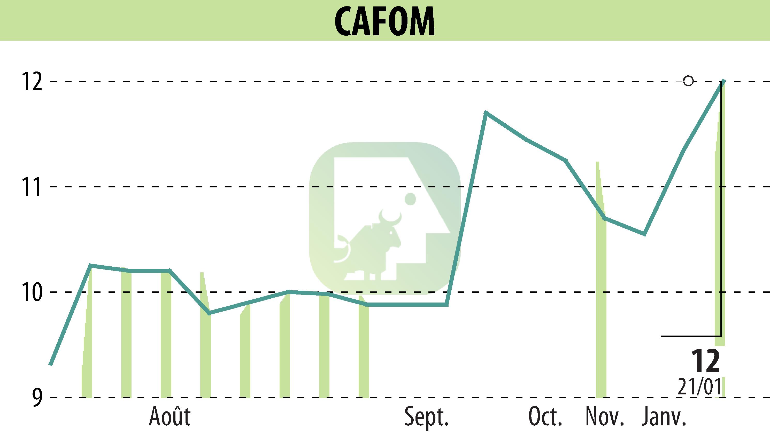 Stock price chart of CAFOM (EPA:CAFO) showing fluctuations.