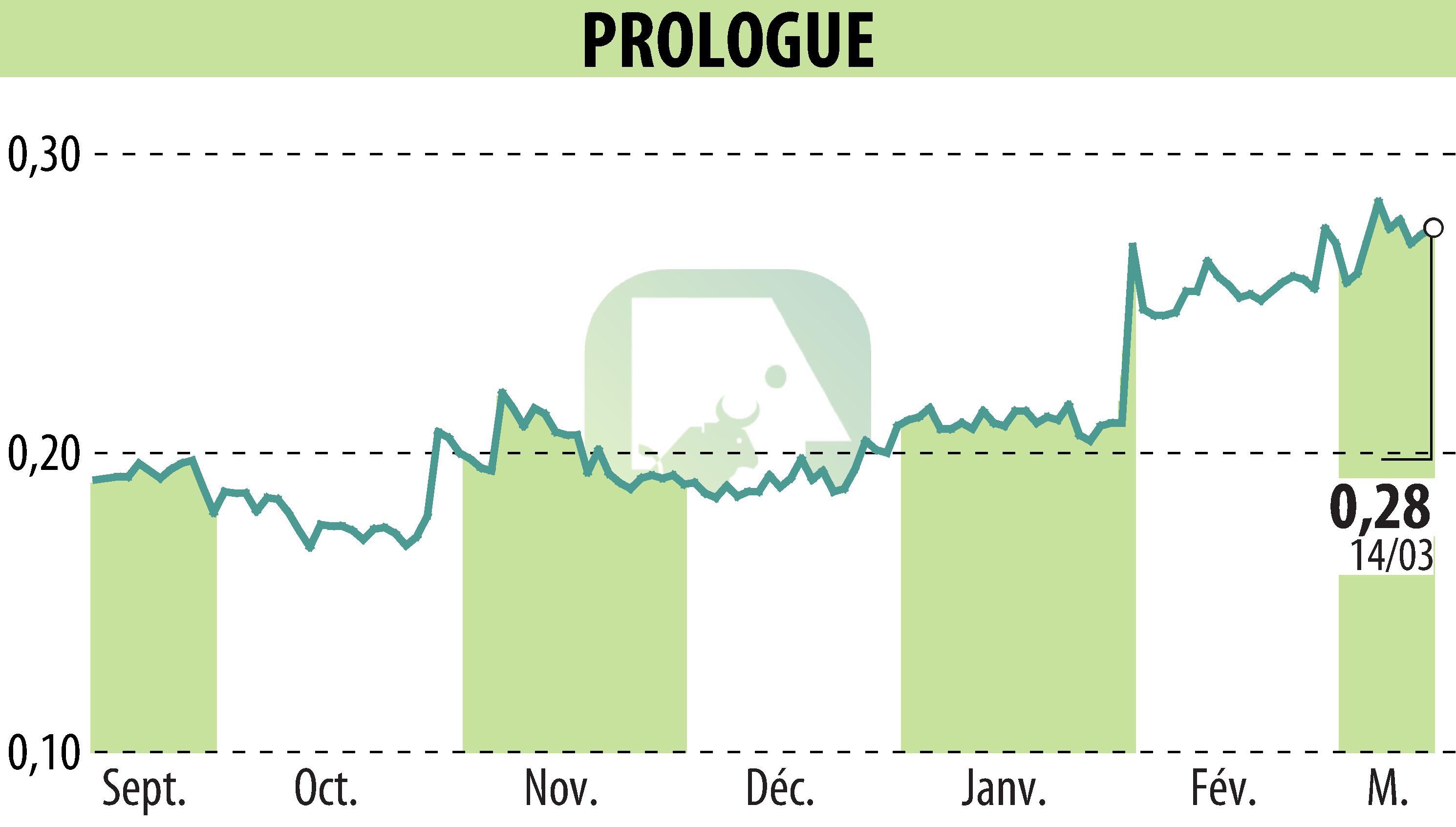 Stock price chart of Prologue (EPA:ALPRG) showing fluctuations.