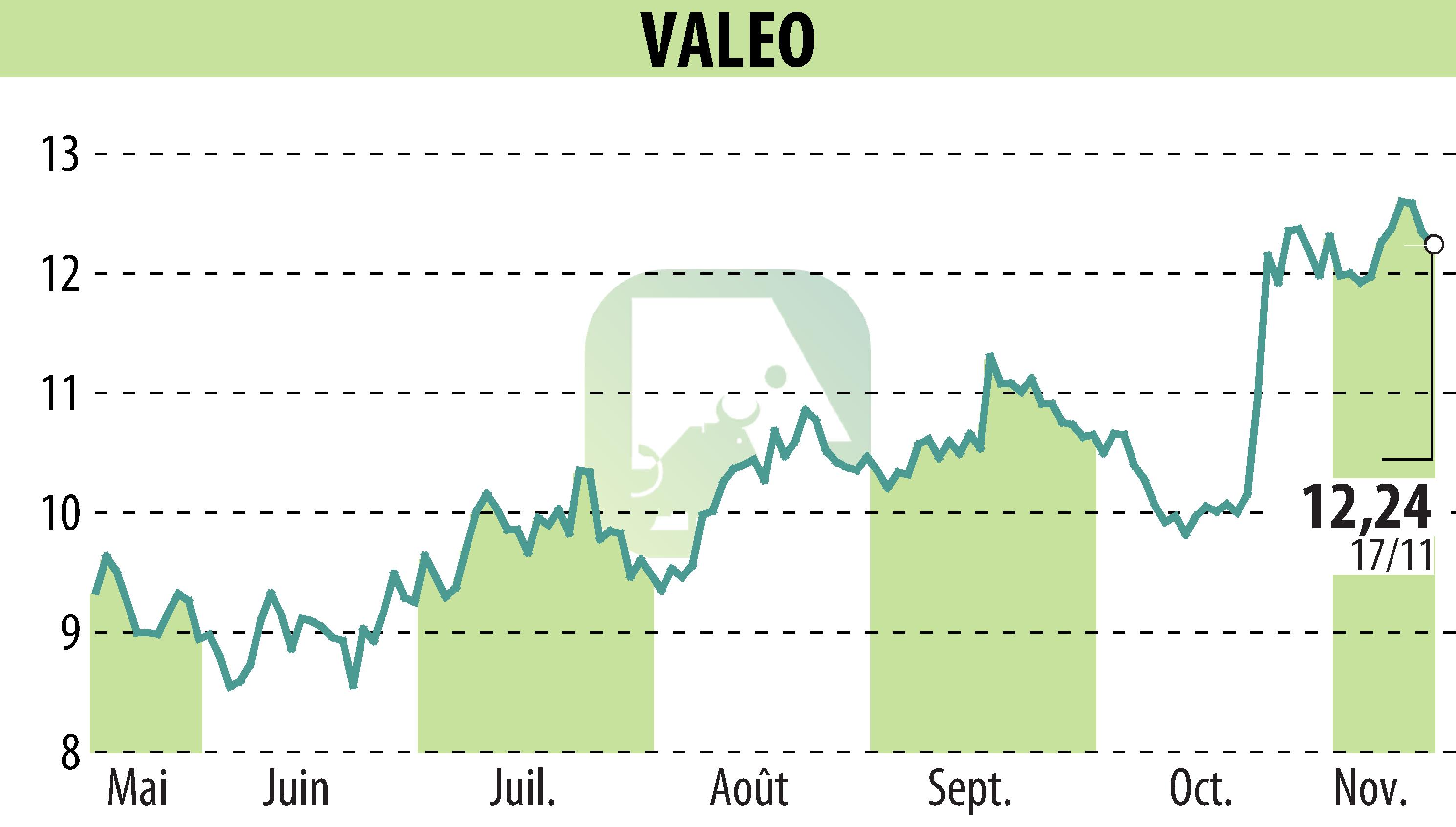 Stock price chart of VALEO (EPA:FR) showing fluctuations.