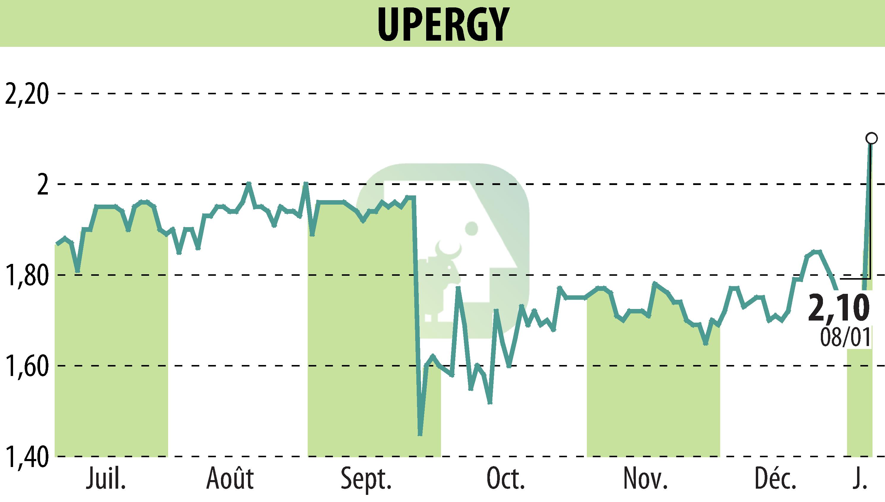 Stock price chart of UPERGY (EPA:ALUPG) showing fluctuations.