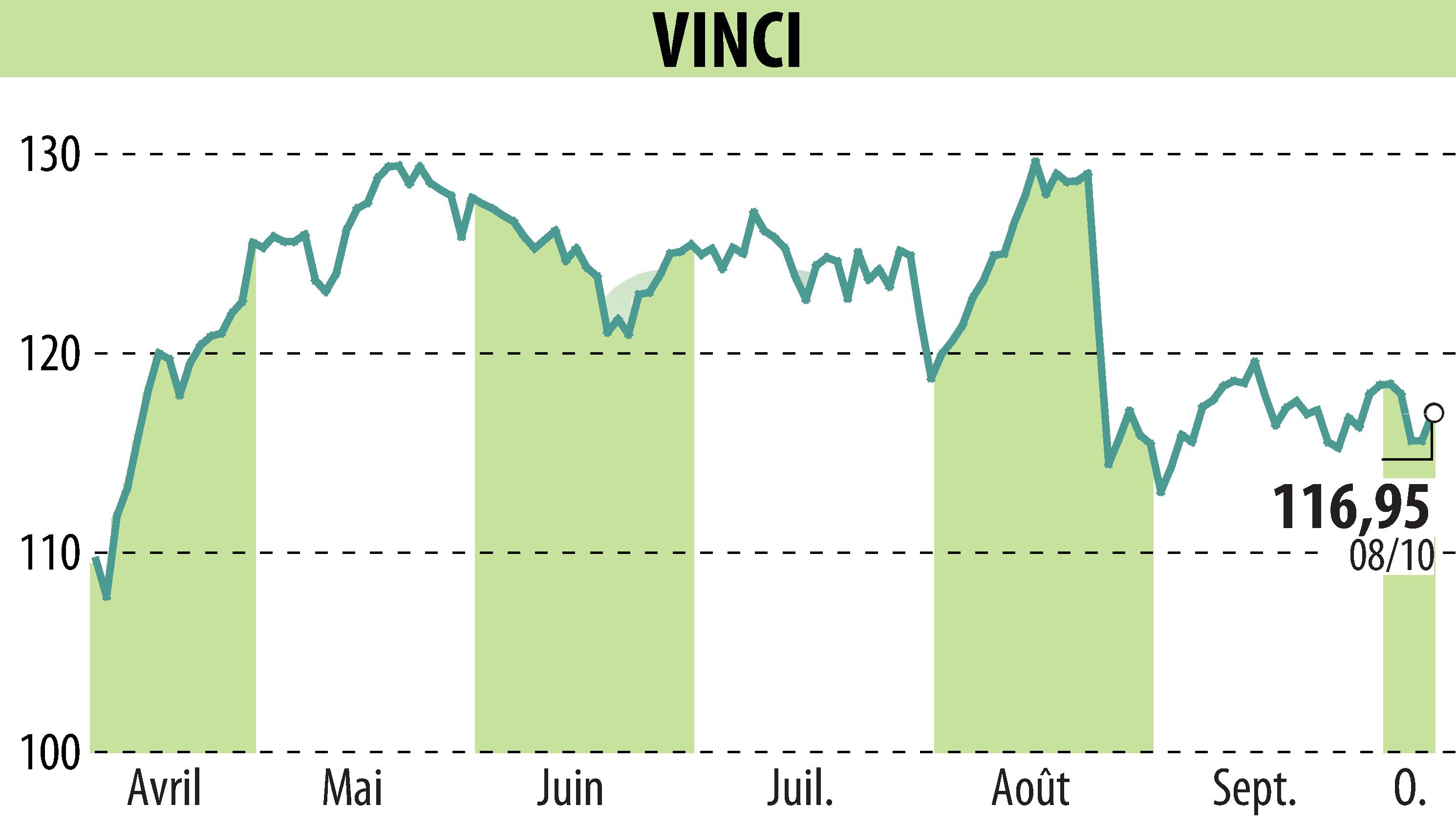 Stock price chart of VINCI (EPA:DG) showing fluctuations.