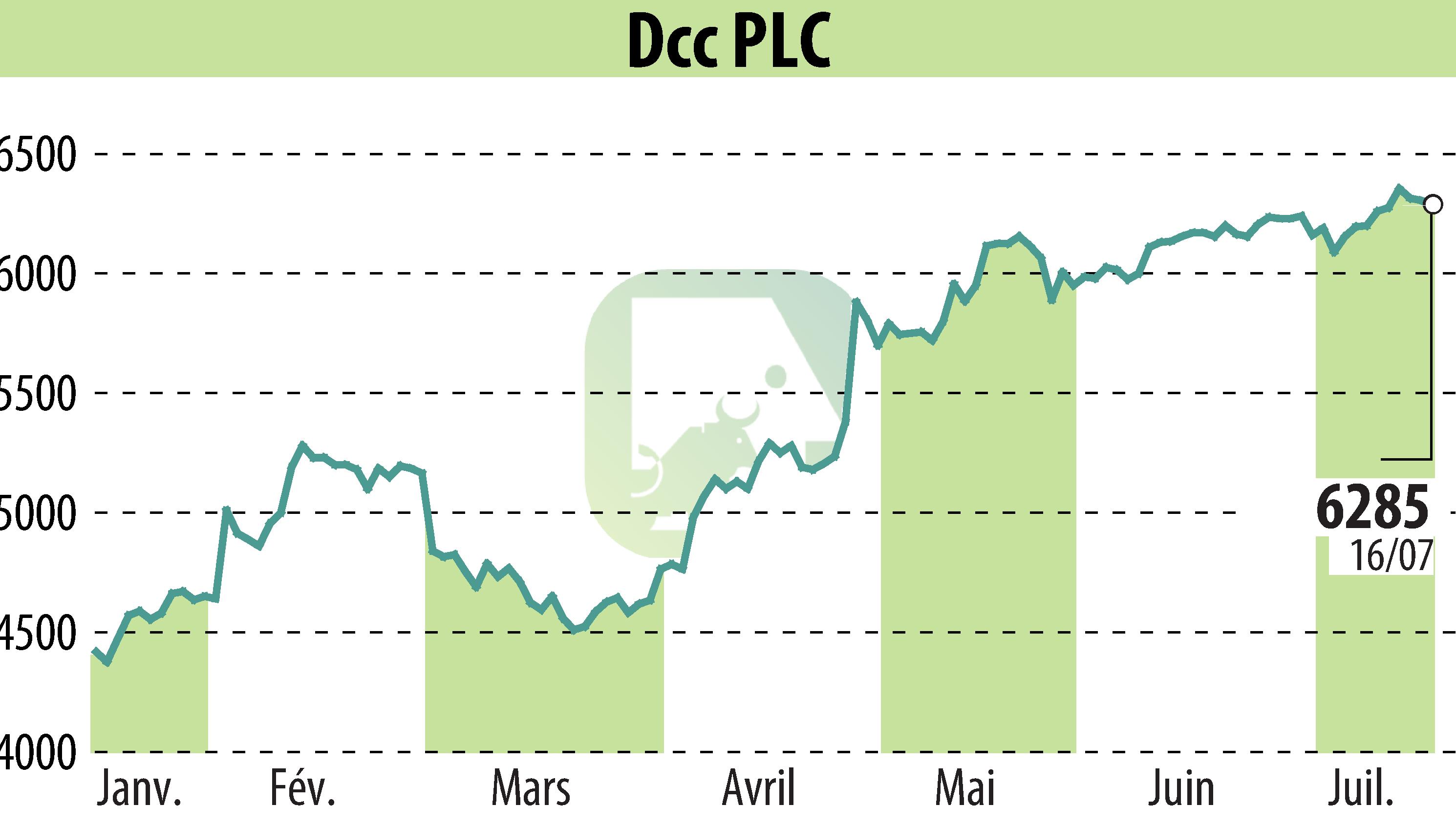 Stock price chart of DCC Plc (EBR:DCC) showing fluctuations.