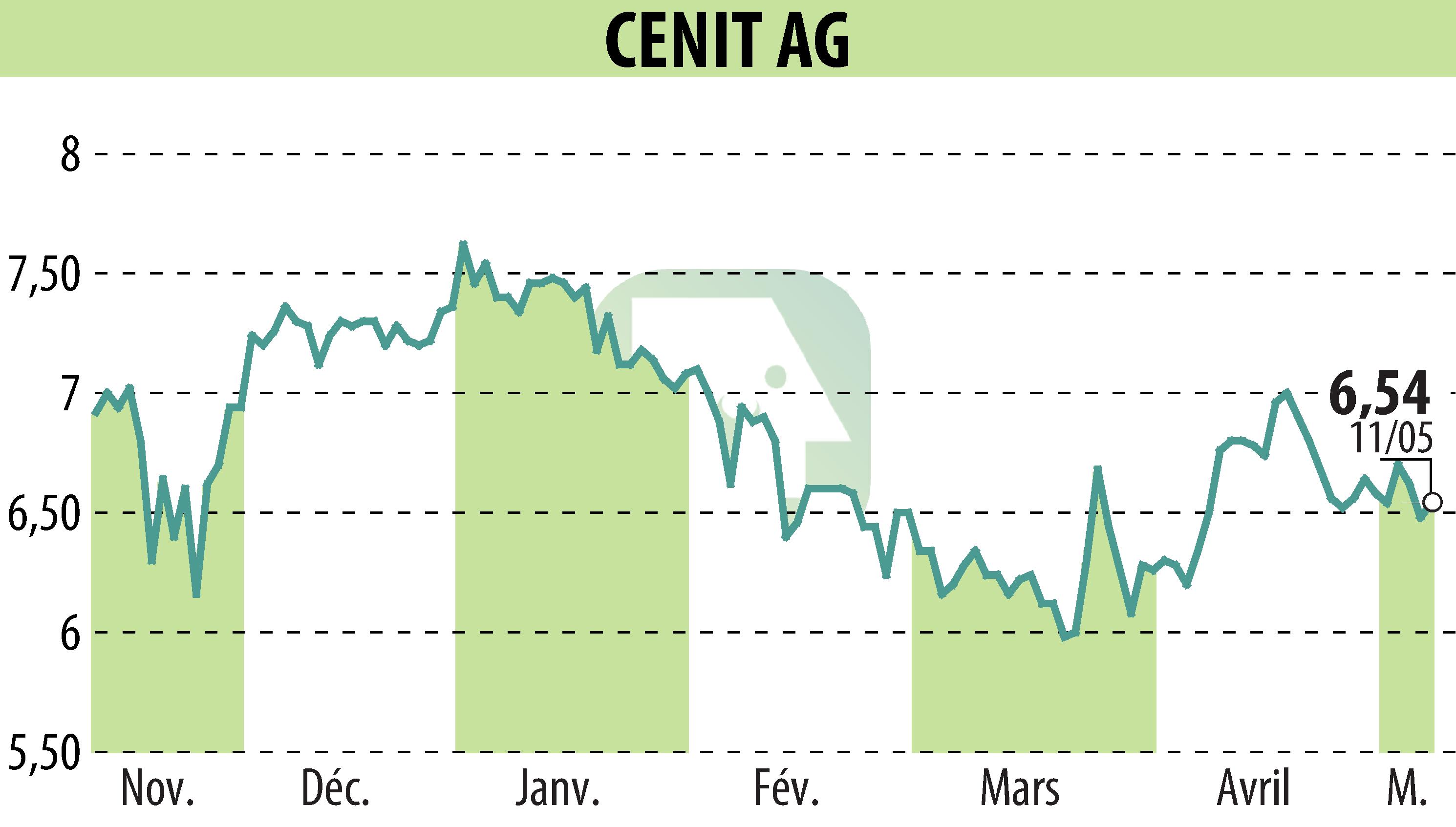 Stock price chart of CENIT AG (EBR:CSH) showing fluctuations.