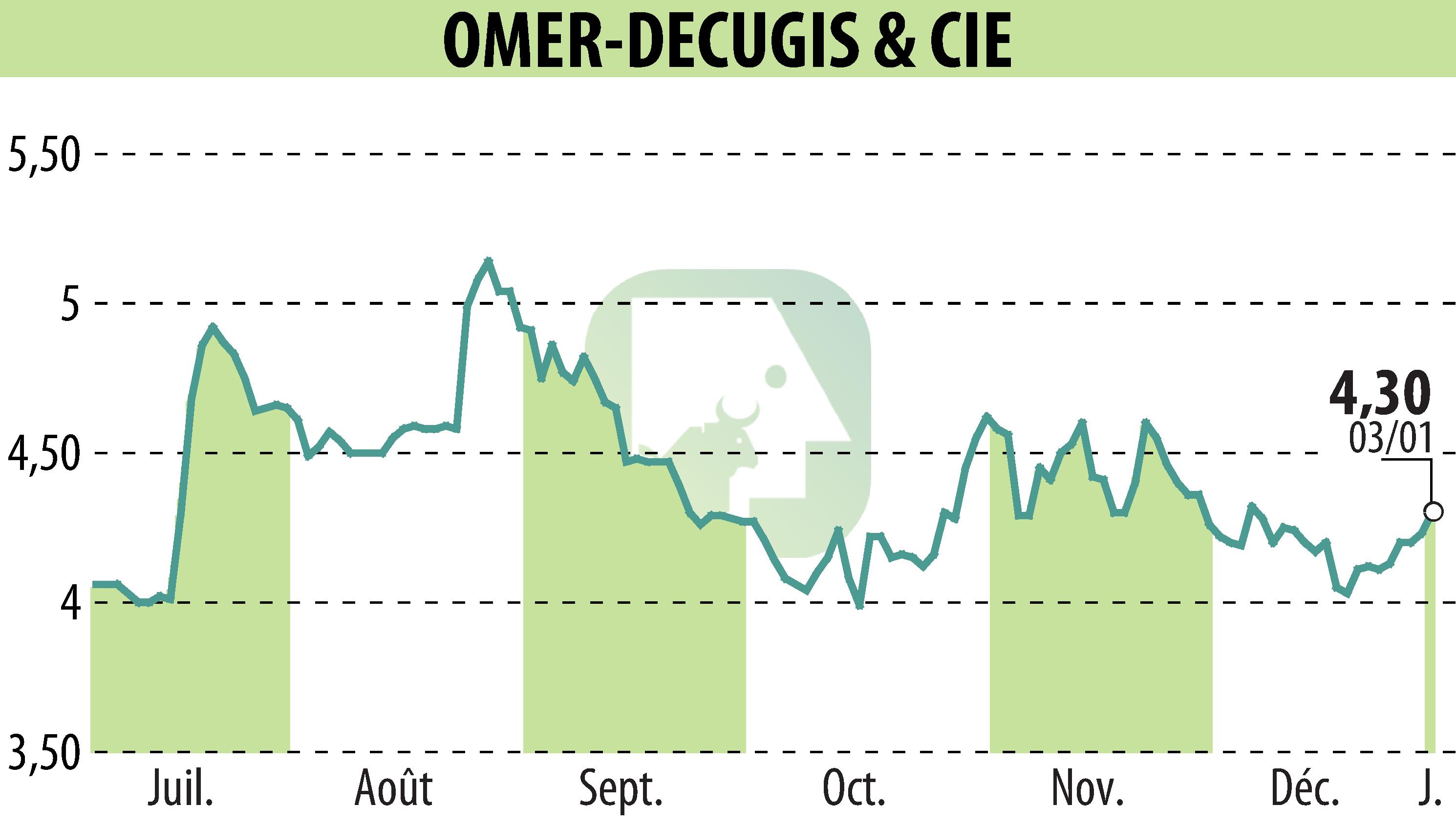 Graphique de l'évolution du cours de l'action OMER-DECUGIS & CIE (EPA:ALODC).