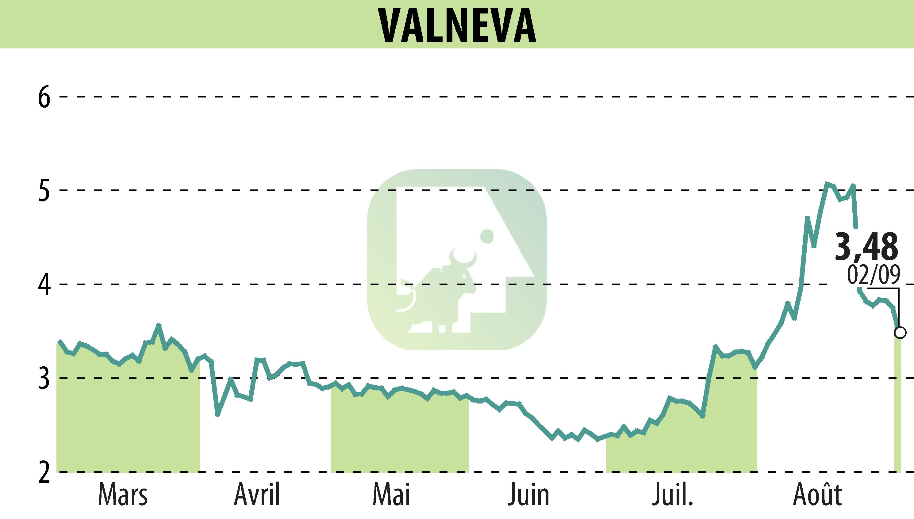 Stock price chart of VALNEVA (EPA:VLA) showing fluctuations.