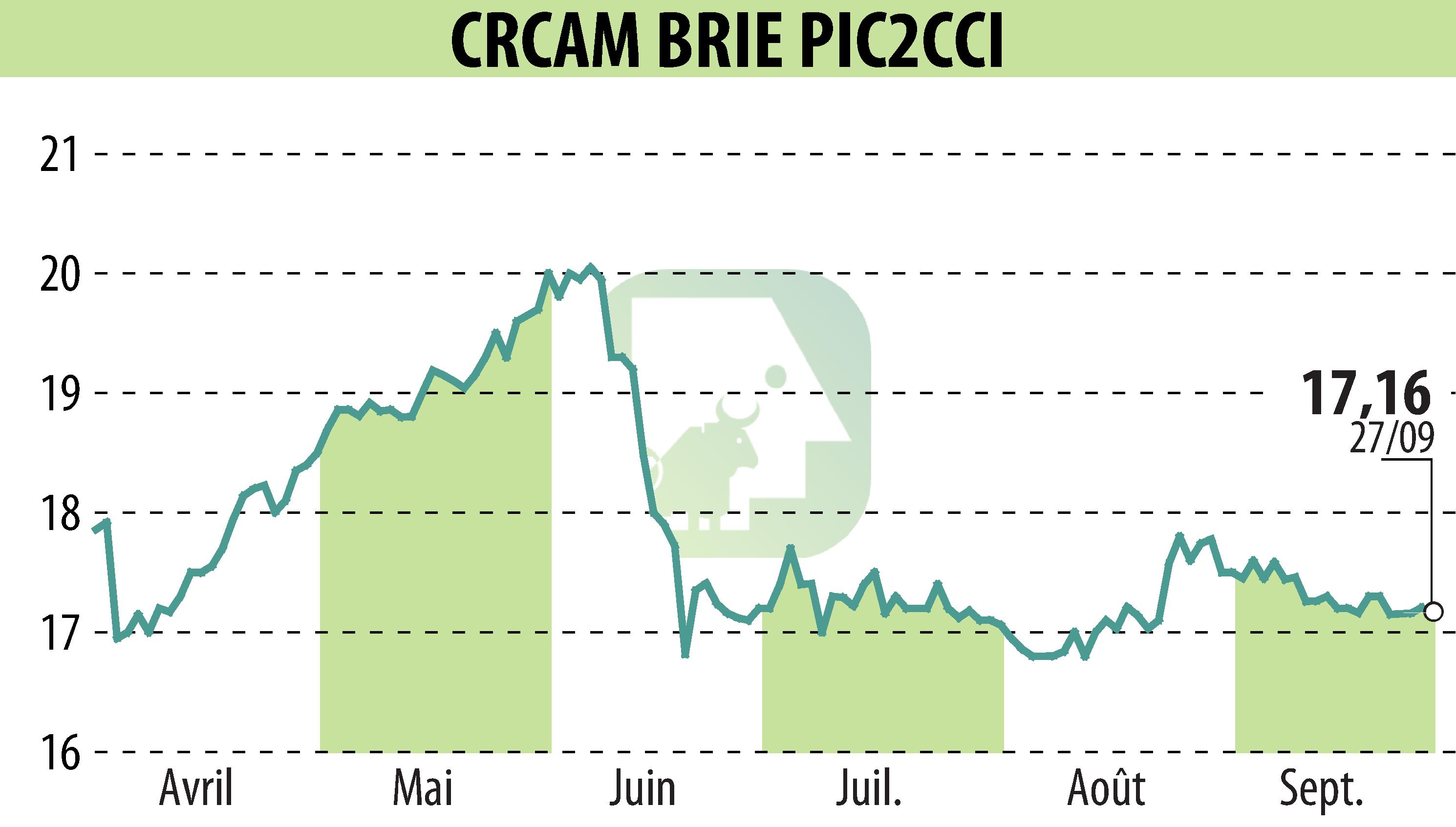 Graphique de l'évolution du cours de l'action Crédit Agricole Brie Picardie (EPA:CRBP2).