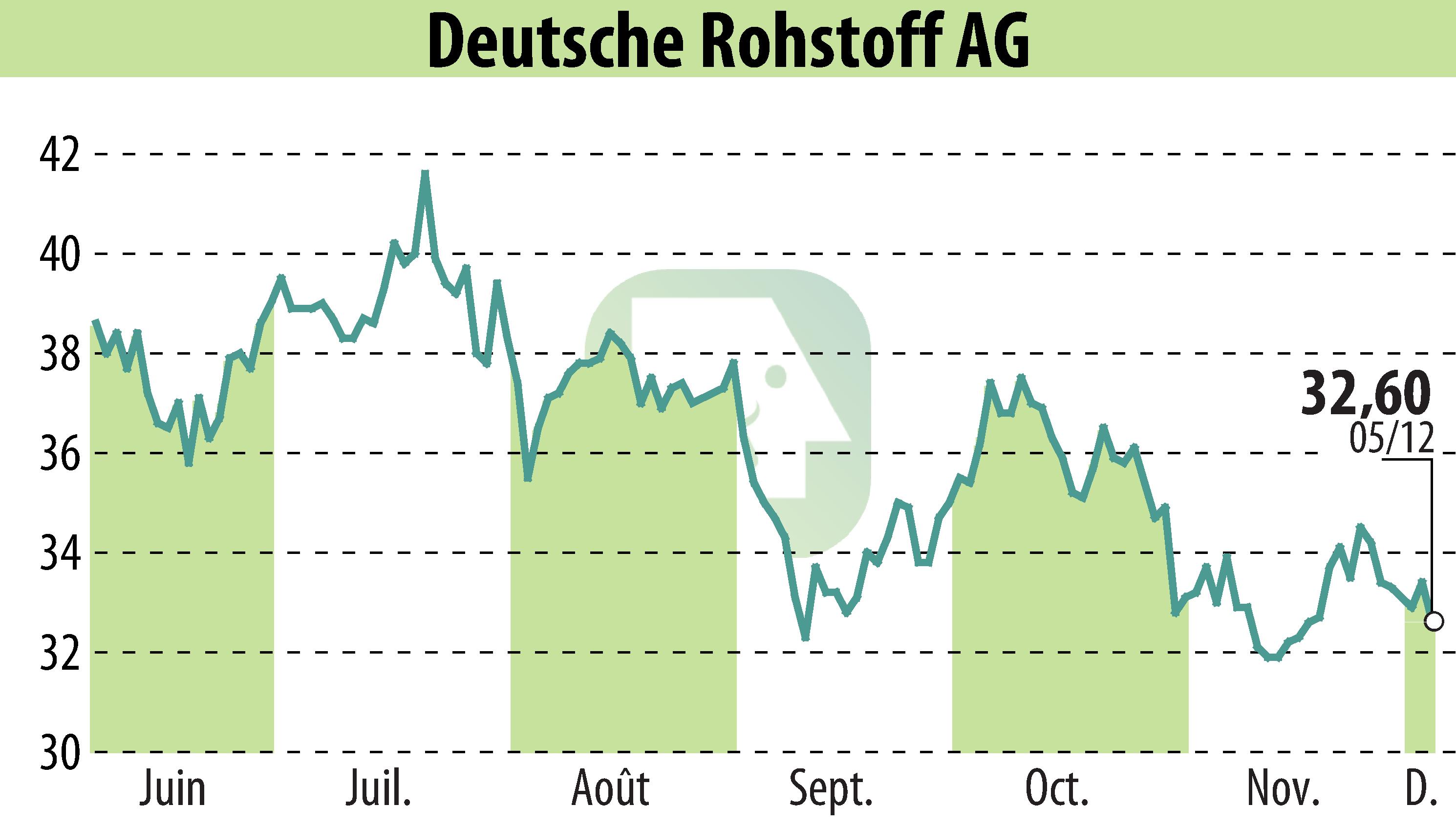 Graphique de l'évolution du cours de l'action Deutsche Rohstoff AG (EBR:DR0).