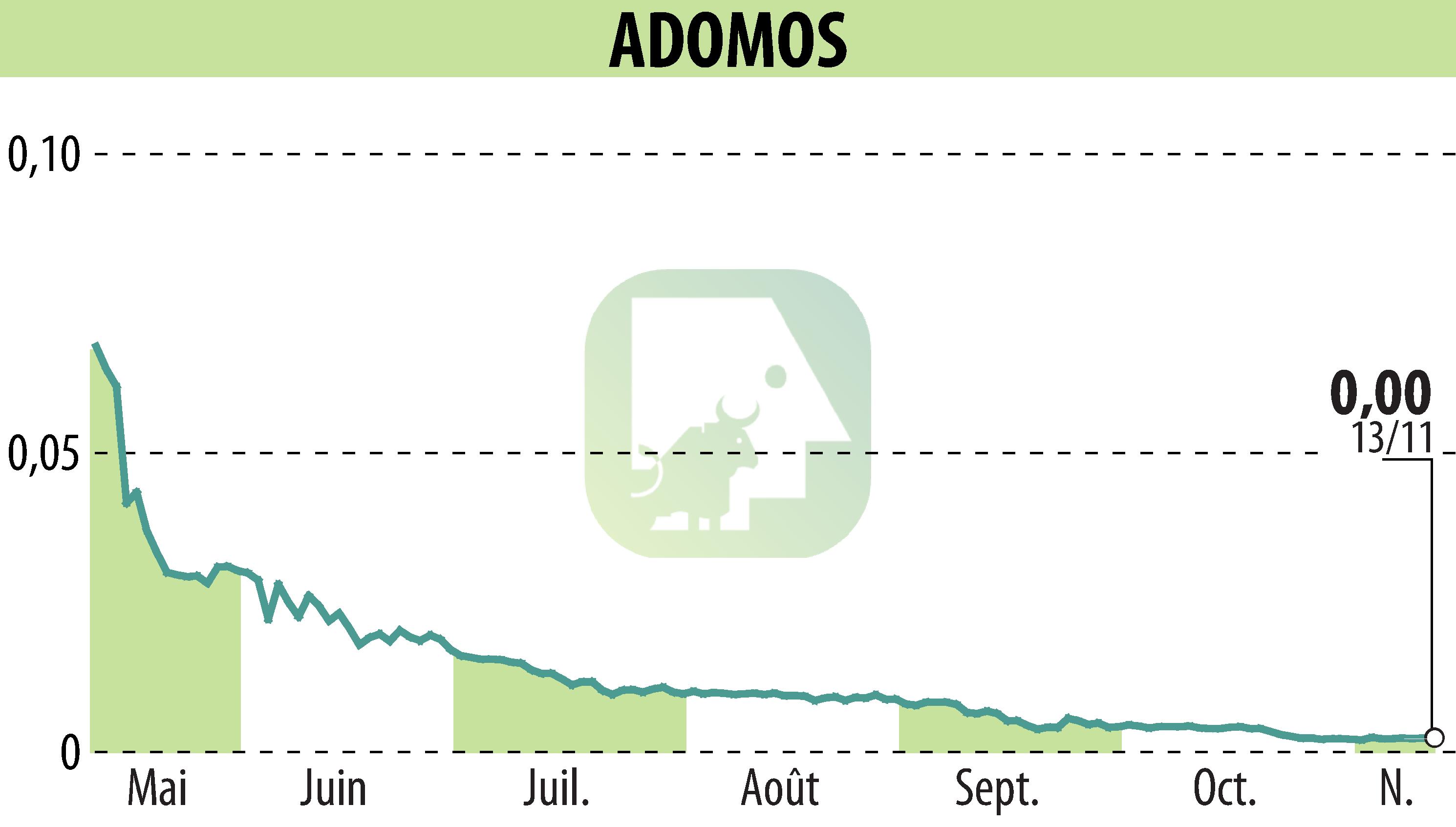 Stock price chart of ADOMOS (EPA:ALADO) showing fluctuations.