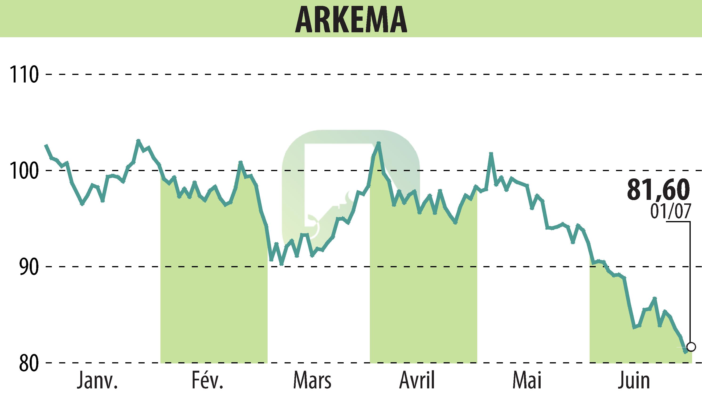 Stock price chart of ARKEMA (EPA:AKE) showing fluctuations.