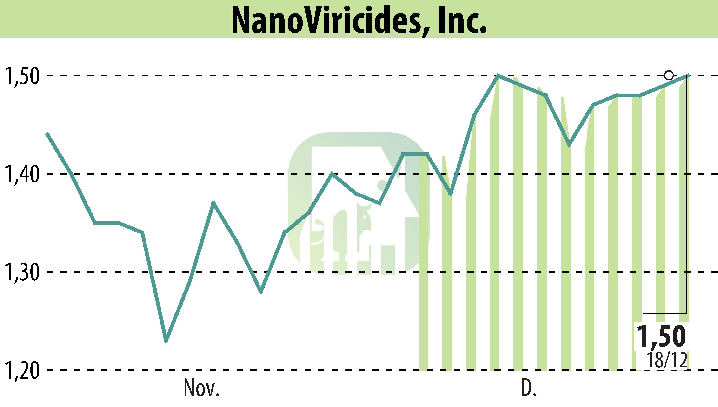 Graphique de l'évolution du cours de l'action NanoViricides, Inc. (EBR:NNVC).