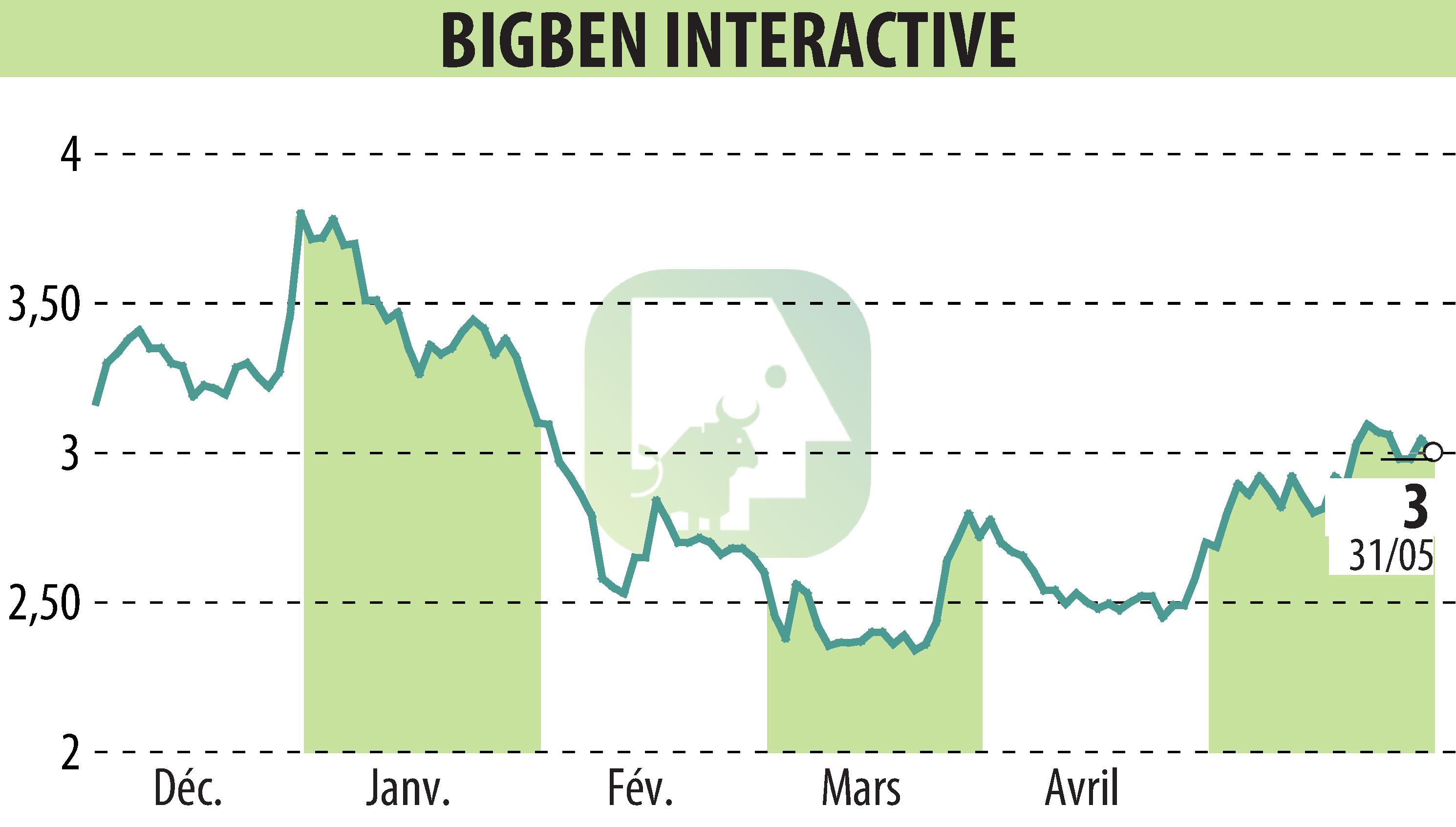 Graphique de l'évolution du cours de l'action BIGBEN INTERACTIVE (EPA:BIG).