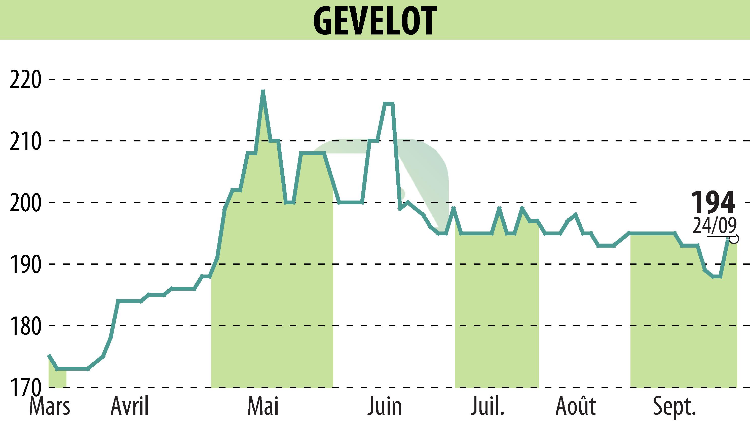 Stock price chart of GEVELOT (EPA:ALGEV) showing fluctuations.