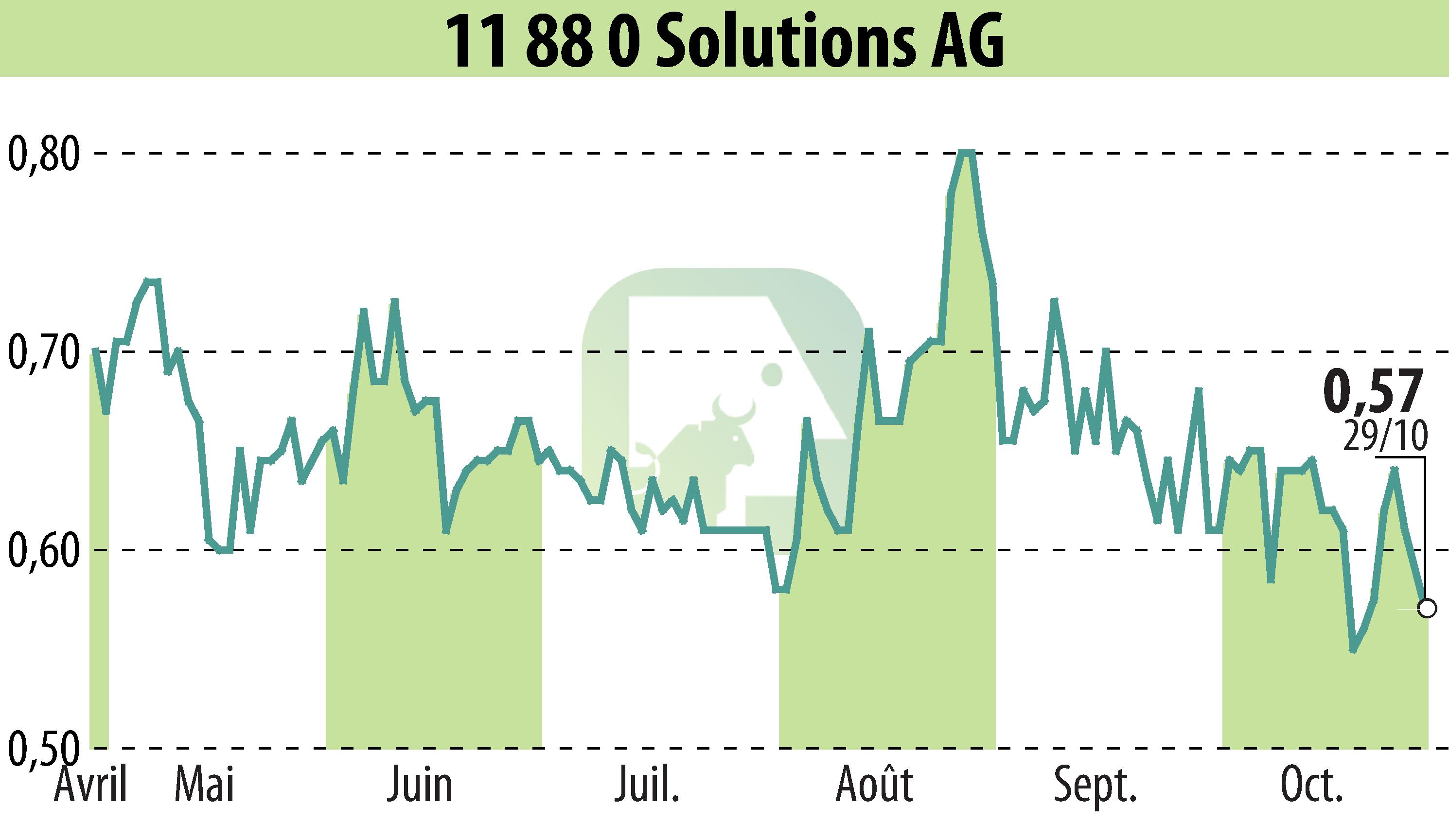 Stock price chart of Telegate AG (EBR:TGT) showing fluctuations.