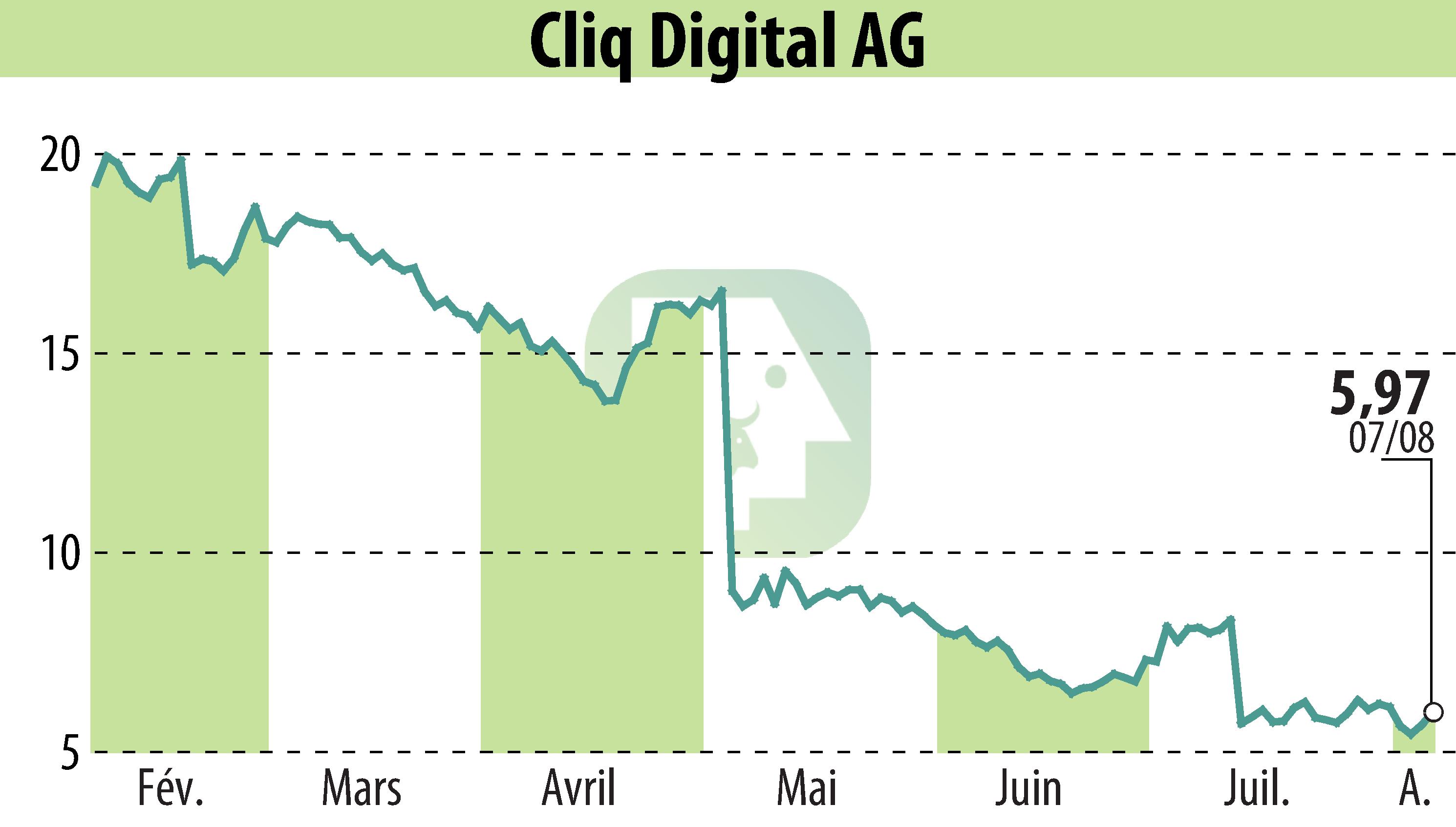 Graphique de l'évolution du cours de l'action Cliq Digital AG (EBR:CLIQ).