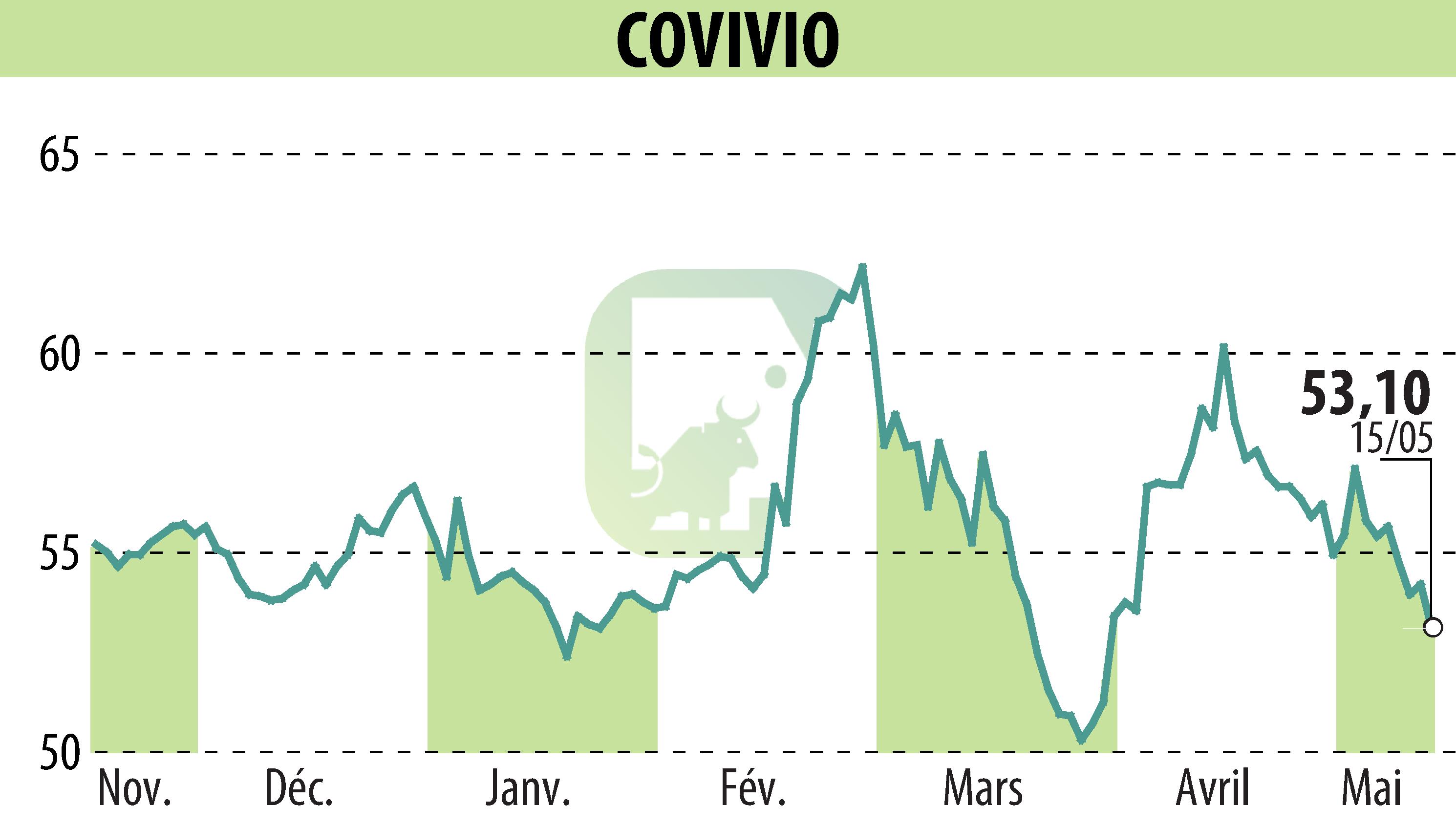 Graphique de l'évolution du cours de l'action COVIVIO (EPA:COV).
