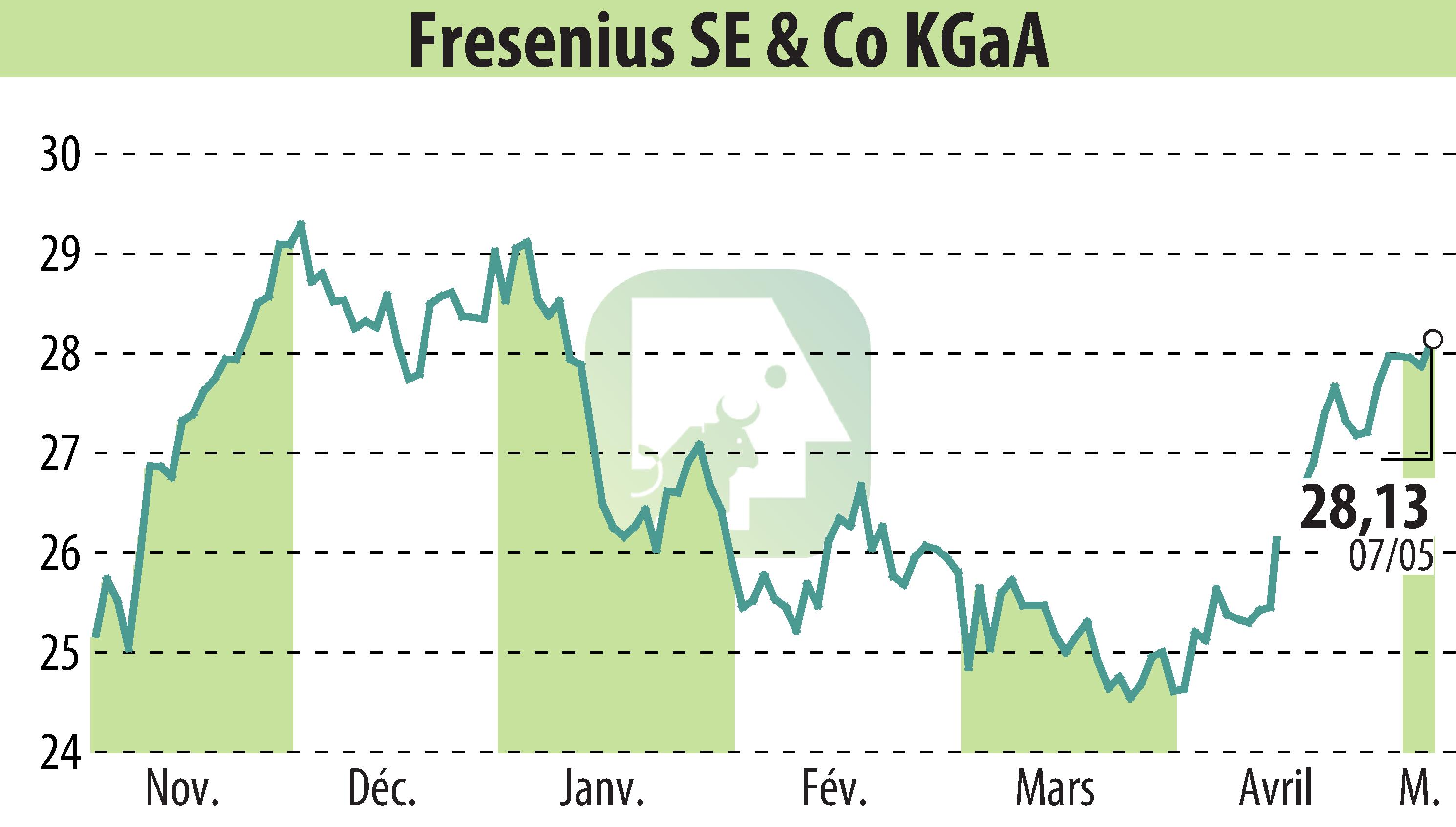Stock price chart of Fresenius SE & Co. KGaA (EBR:FRE) showing fluctuations.