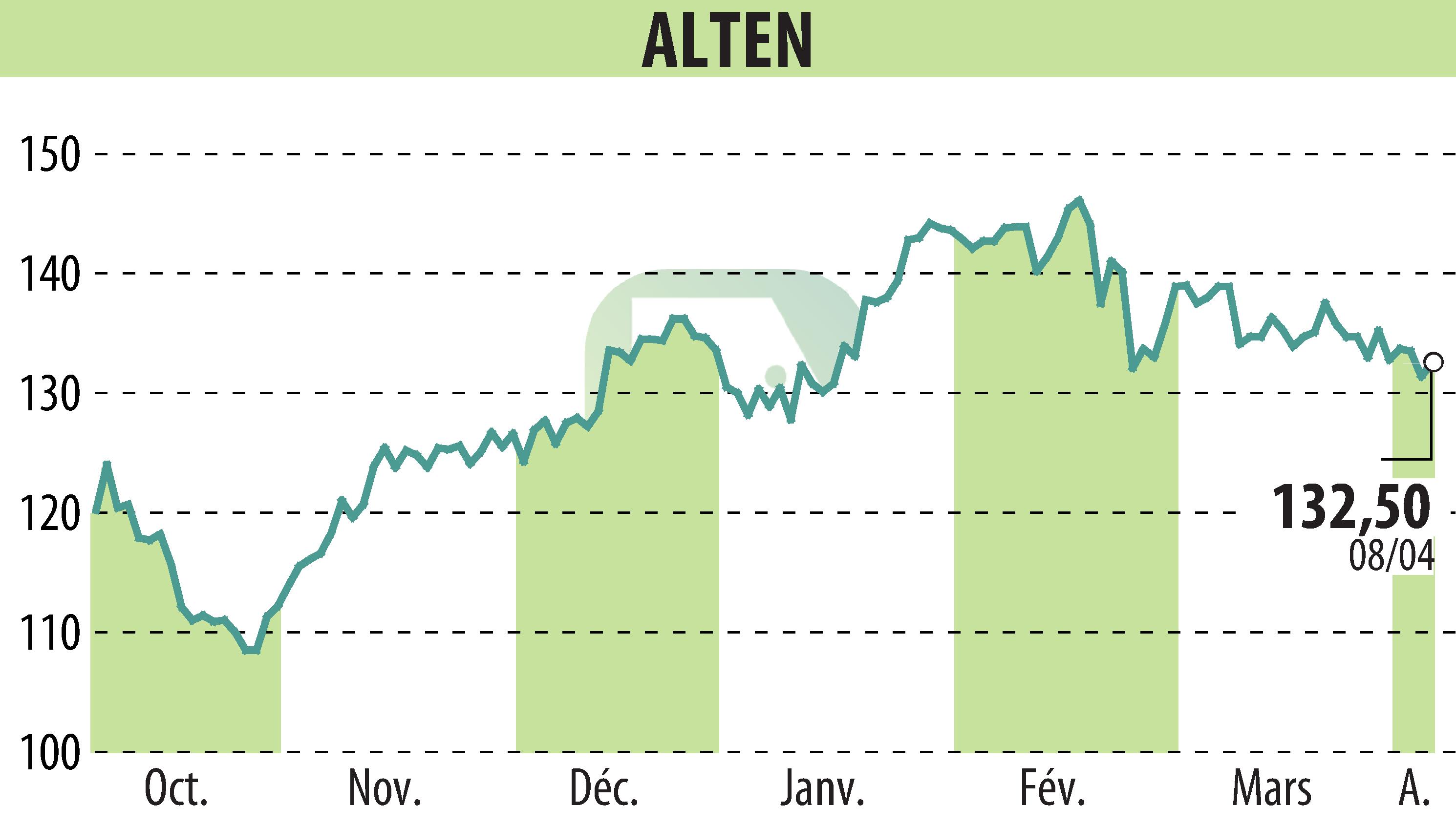 Stock price chart of ALTEN (EPA:ATE) showing fluctuations.