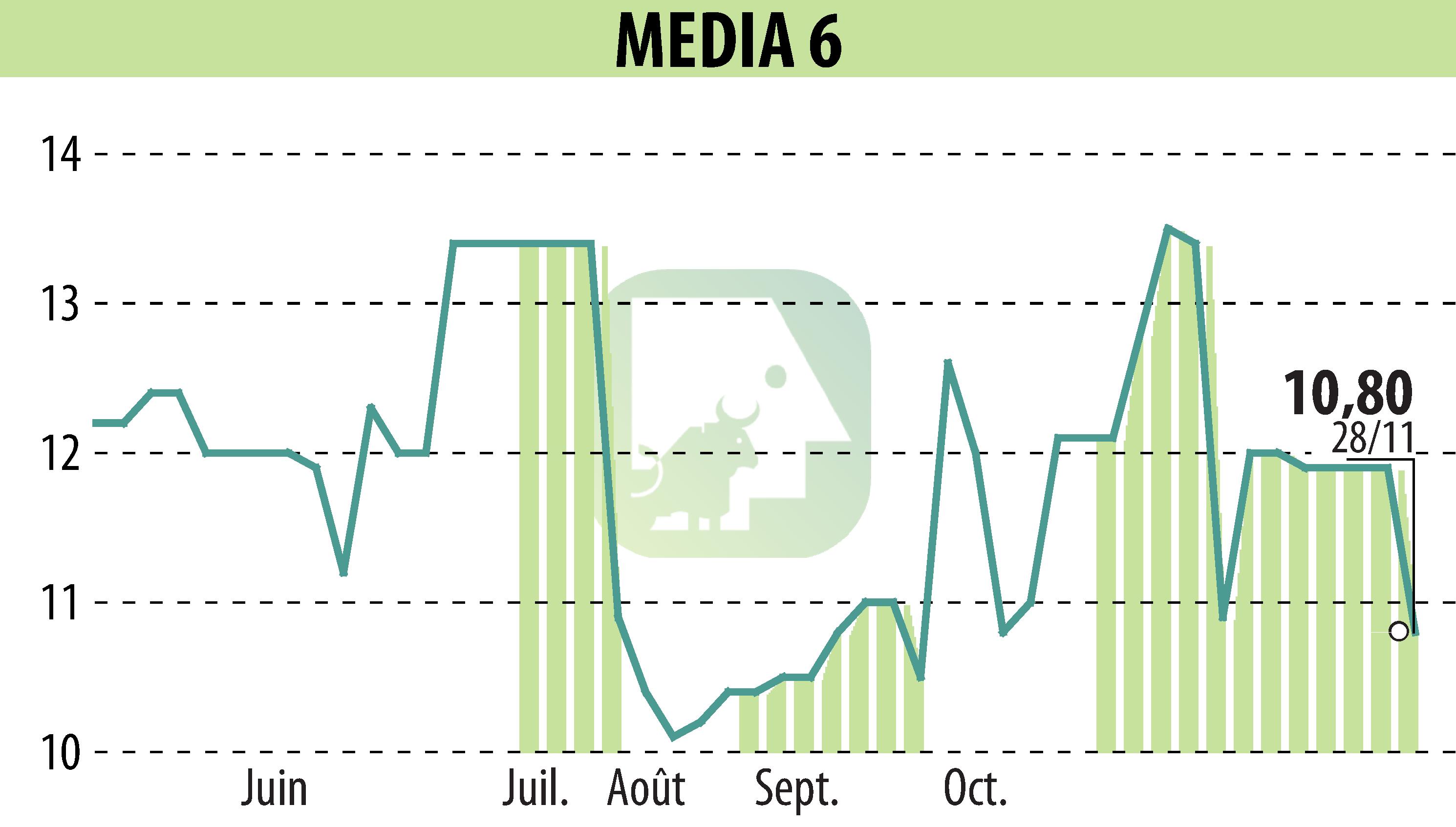 Stock price chart of MEDIA 6 (EPA:EDI) showing fluctuations.