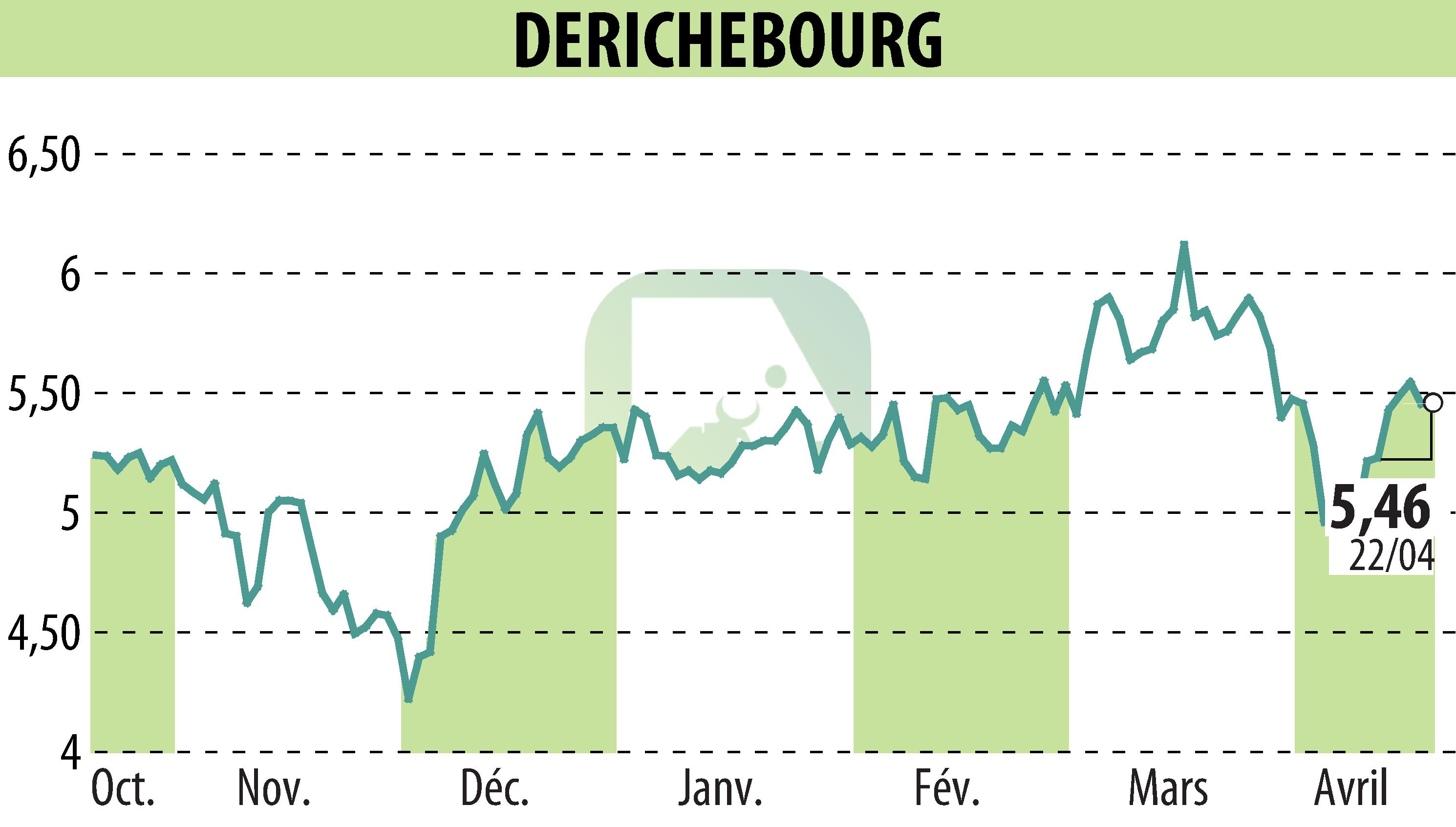 Graphique de l'évolution du cours de l'action DERICHEBOURG (EPA:DBG).