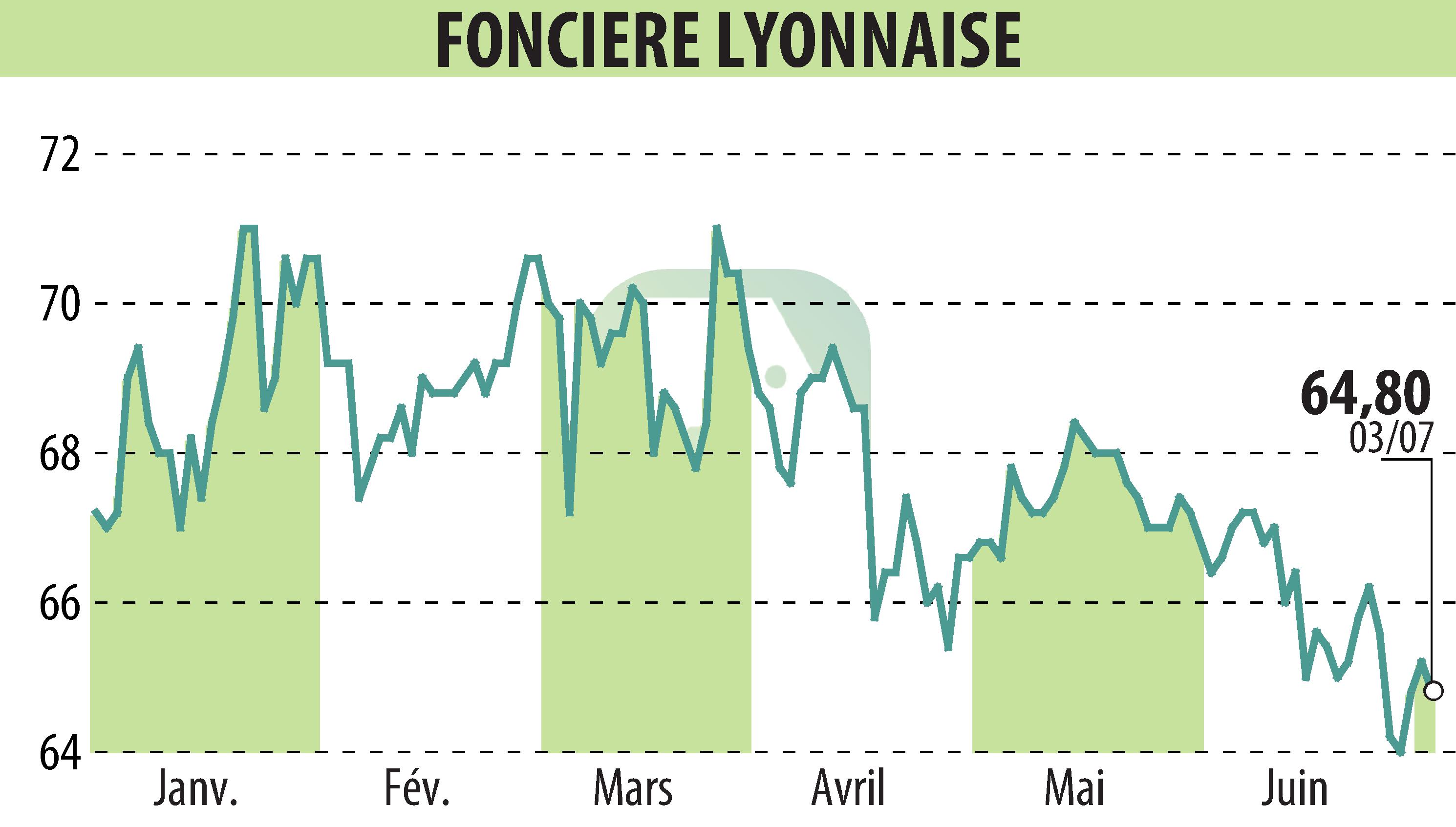 Graphique de l'évolution du cours de l'action SOCIETE FONCIERE LYONNAISE (EPA:FLY).