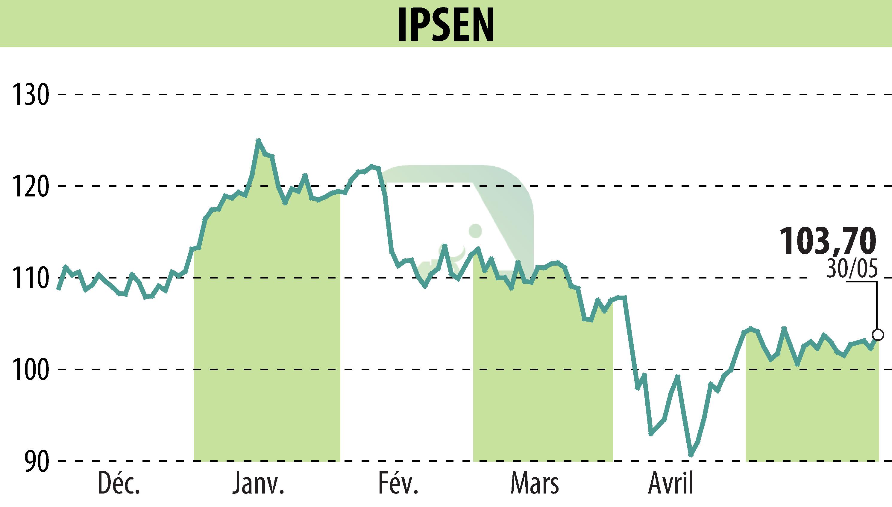 Graphique de l'évolution du cours de l'action IPSEN (EPA:IPN).