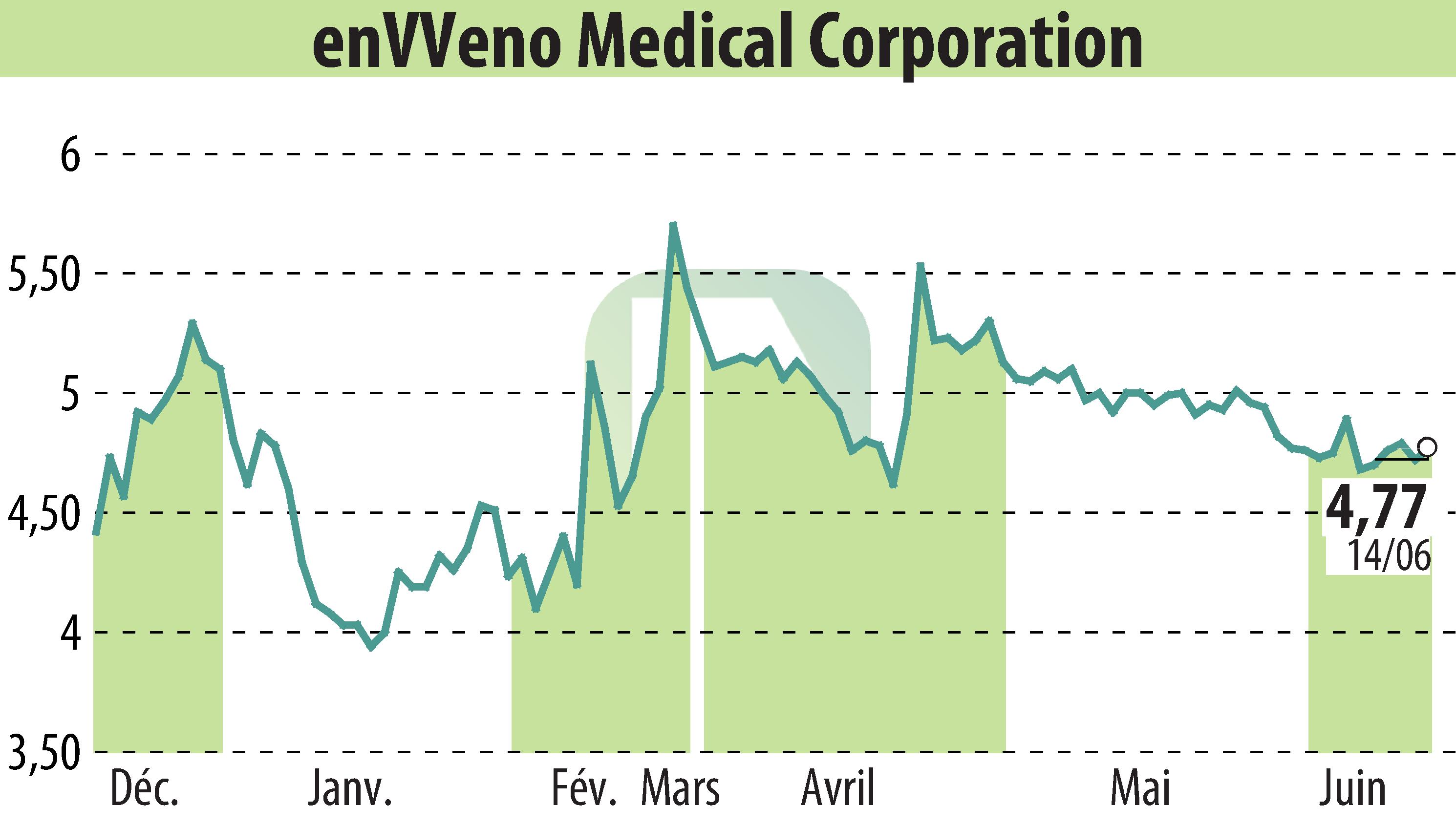 Stock price chart of EnVVeno Medical Corporation (EBR:NVNO) showing fluctuations.