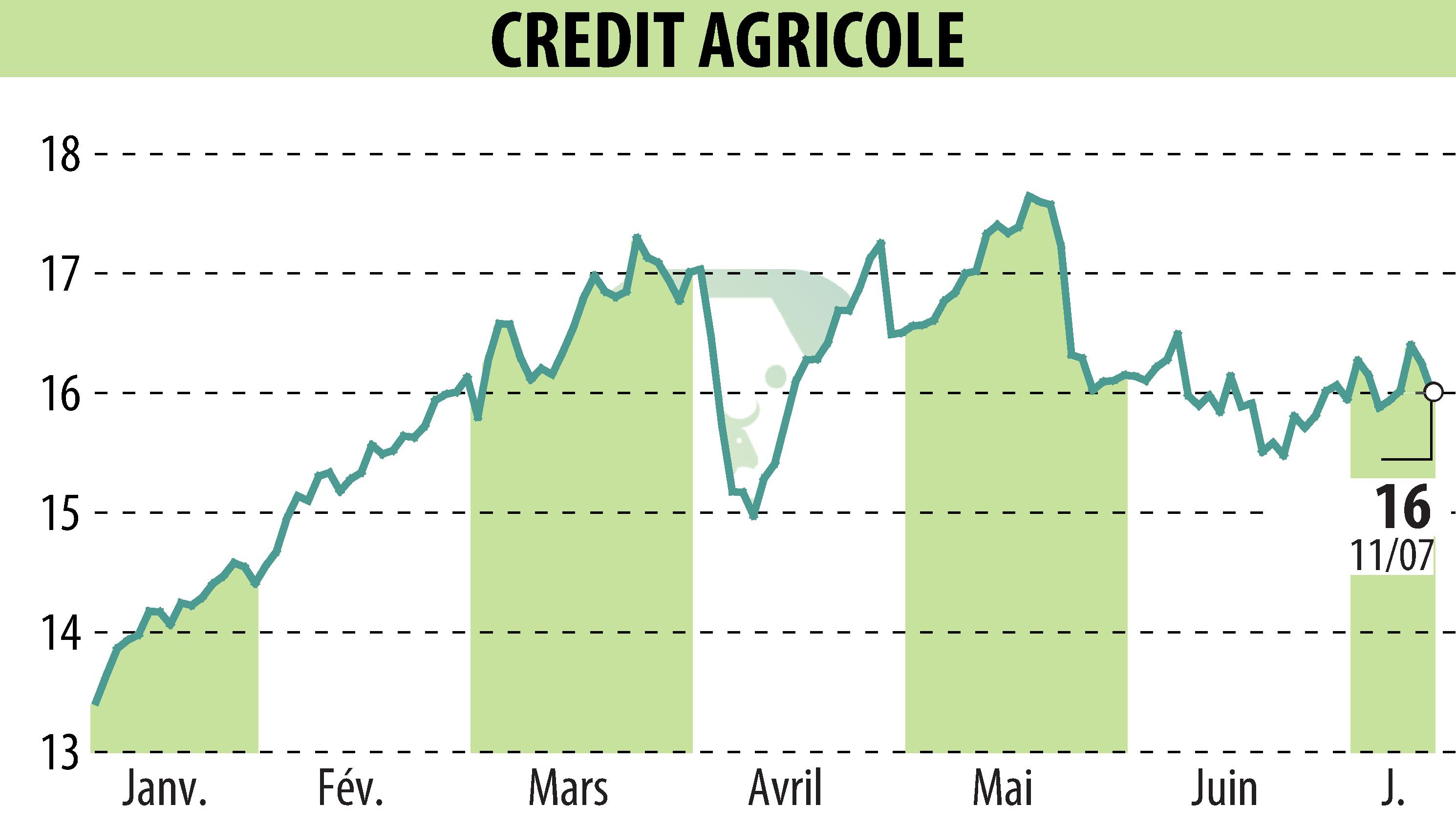 Stock price chart of CREDIT AGRICOLE (EPA:ACA) showing fluctuations.