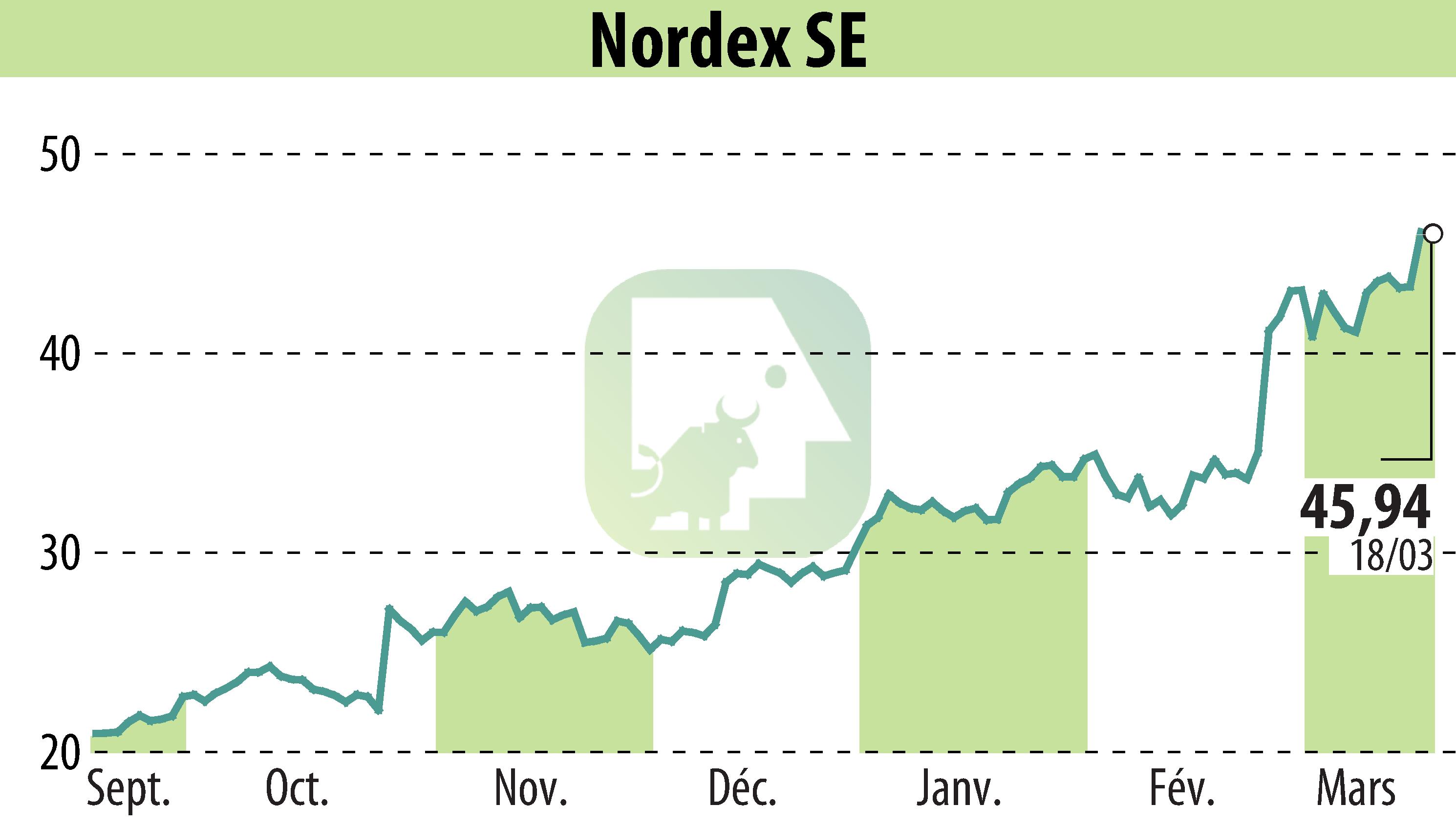 Stock price chart of Nordex SE (EBR:NDX1) showing fluctuations.