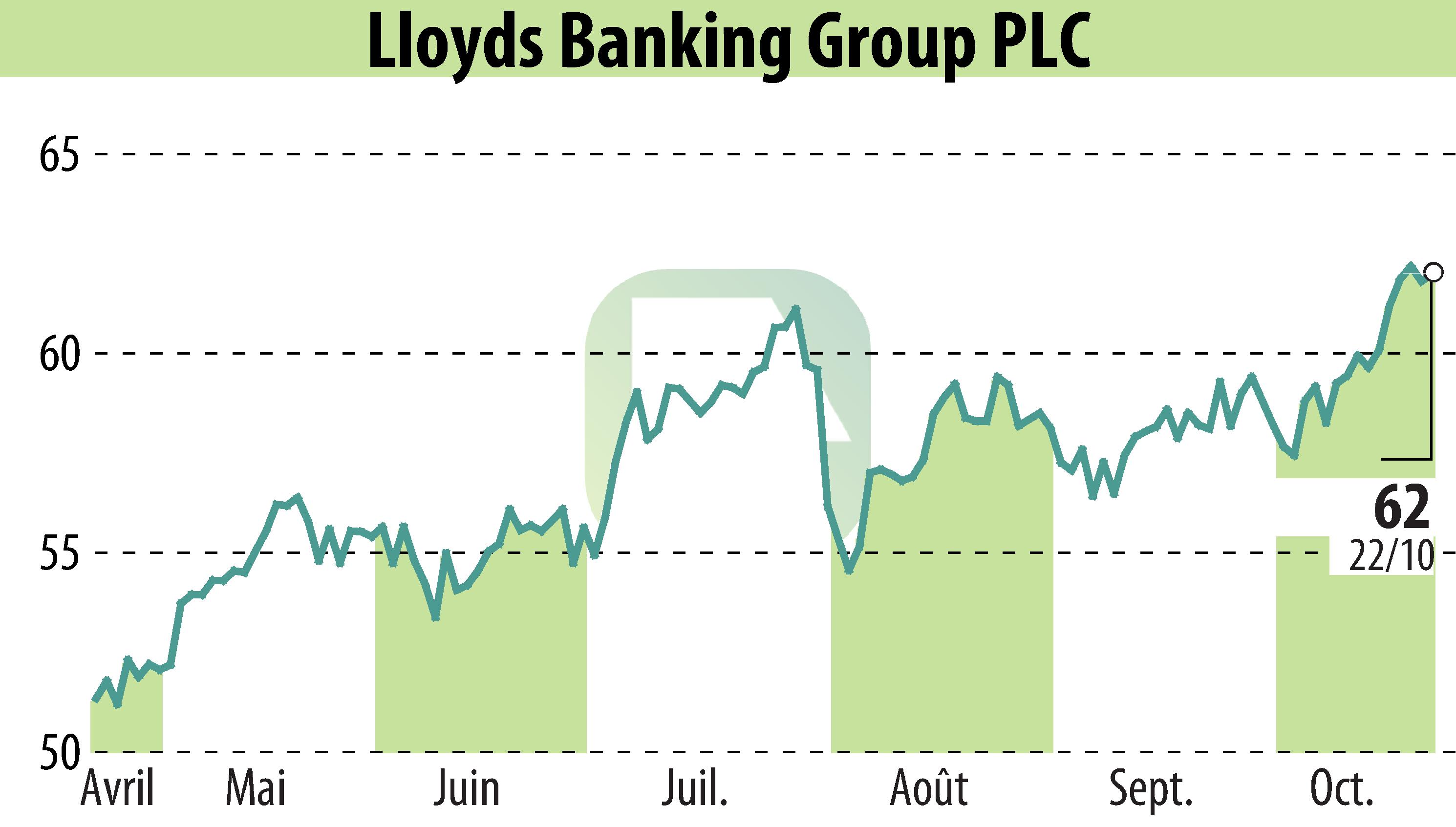 Stock price chart of Lloyds Banking Group (EBR:LLOY) showing fluctuations.