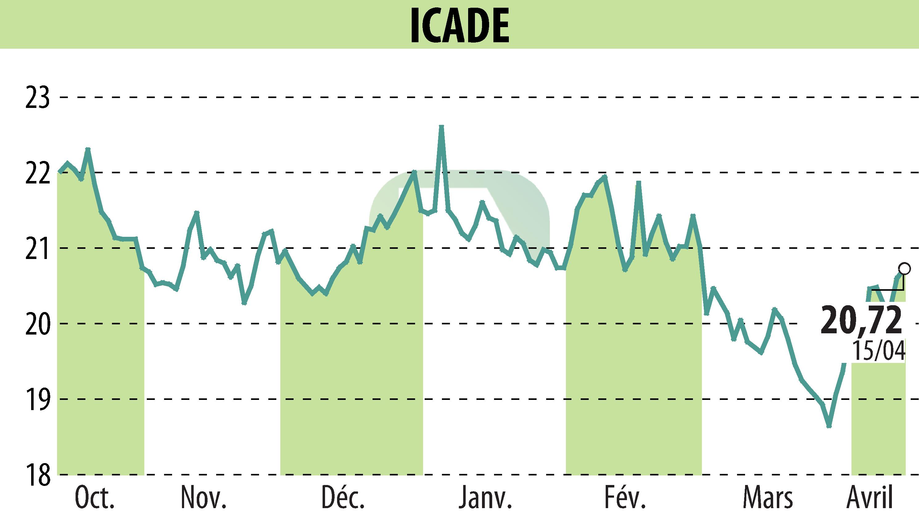 Graphique de l'évolution du cours de l'action ICADE (EPA:ICAD).