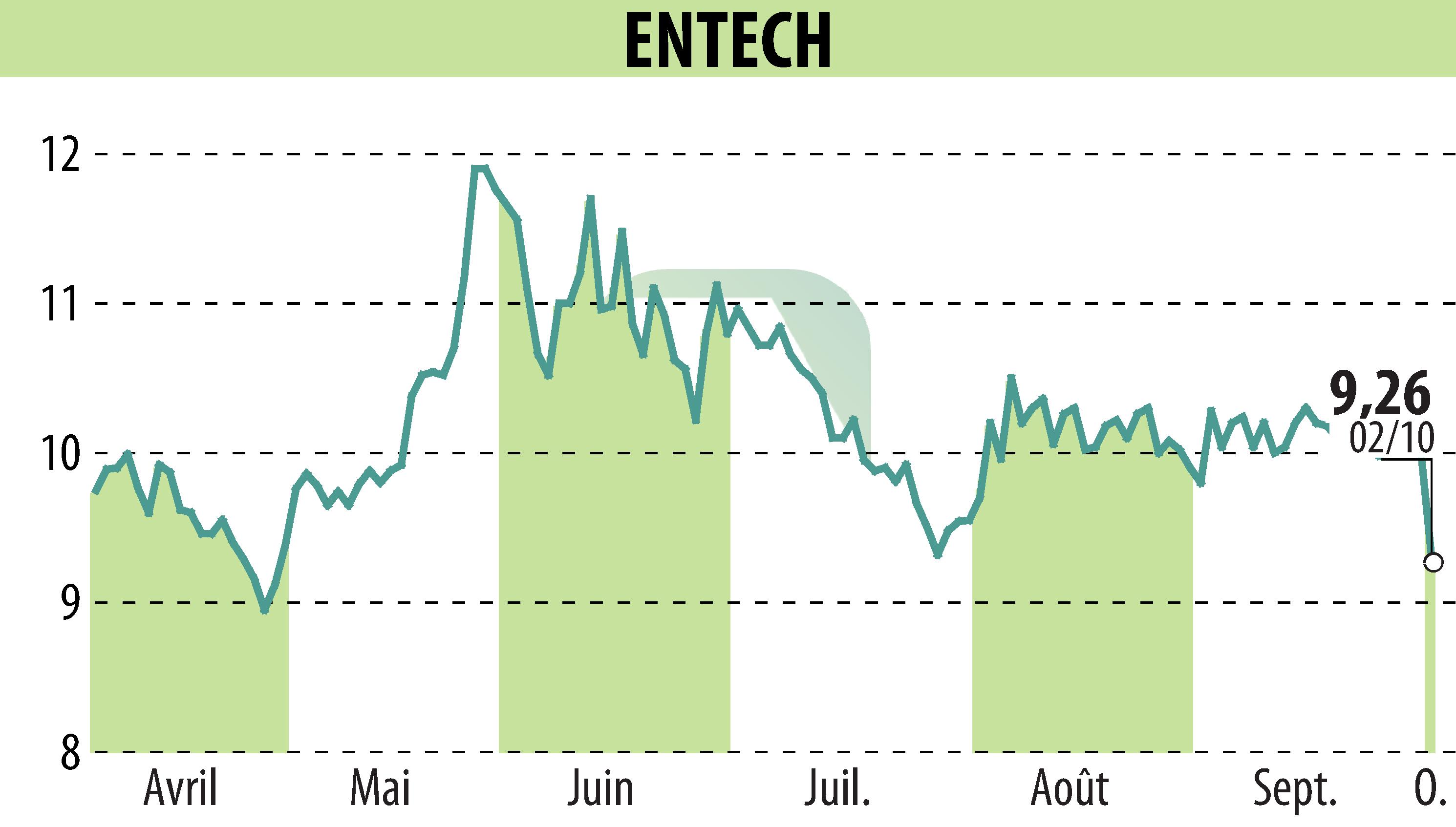 Stock price chart of ENTECH (EPA:ALESE) showing fluctuations.