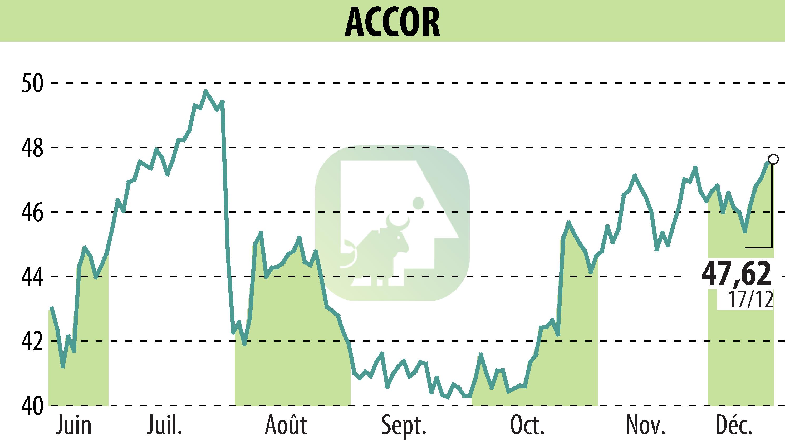 Graphique de l'évolution du cours de l'action ACCOR (EPA:AC).