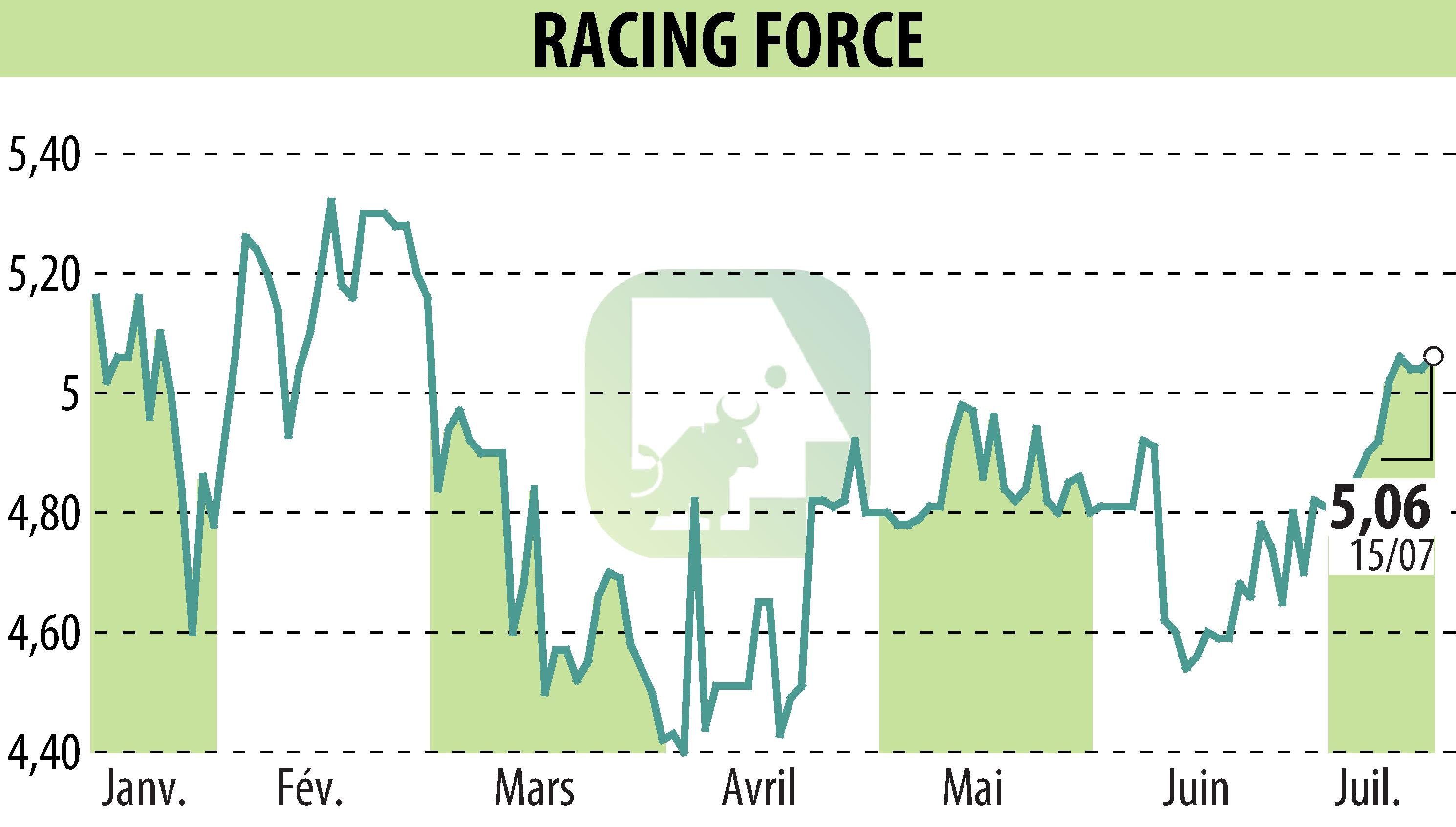 Graphique de l'évolution du cours de l'action RACING FORCE (EPA:ALRFG).
