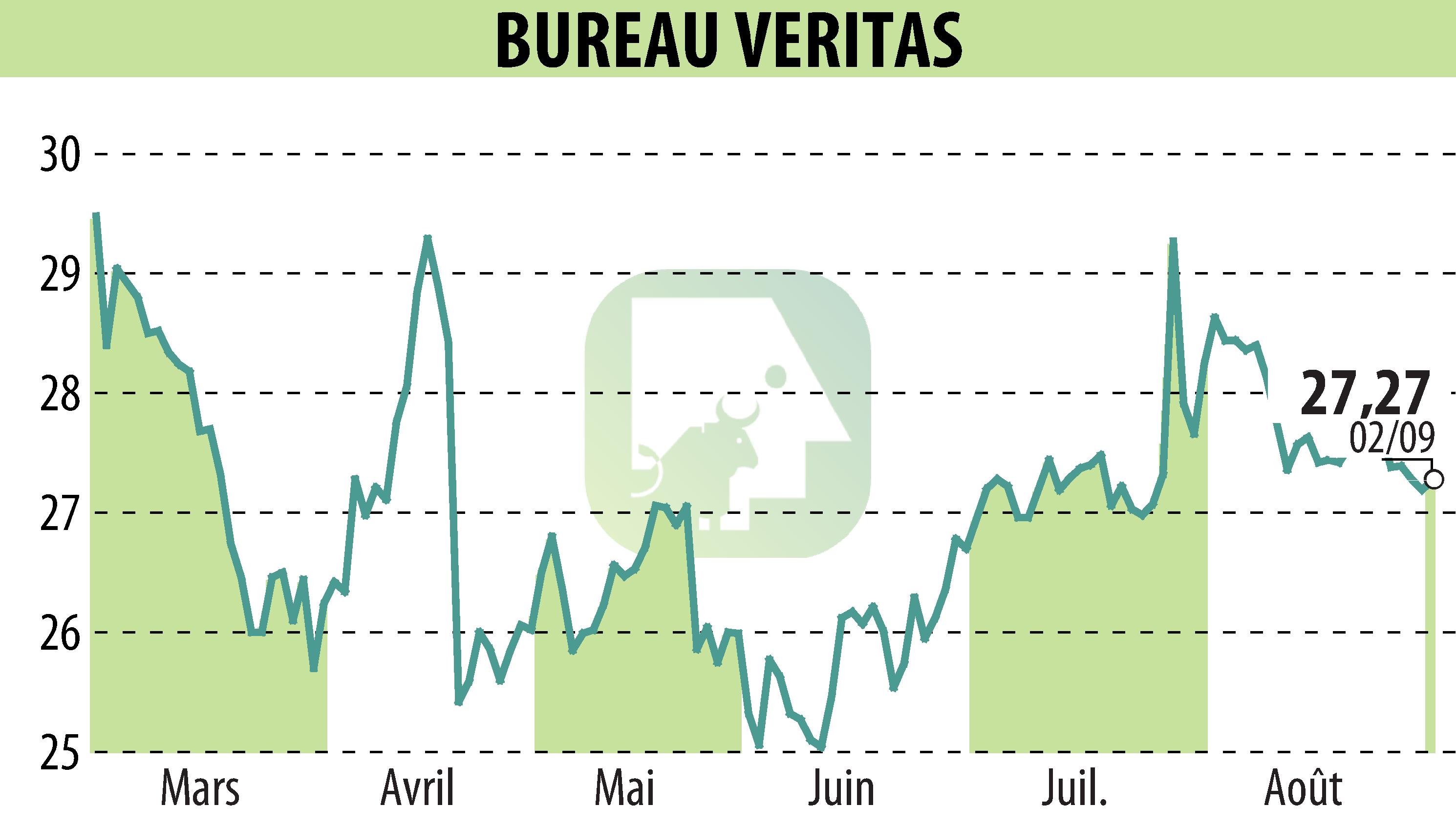 Graphique de l'évolution du cours de l'action BUREAU VERITAS (EPA:BVI).